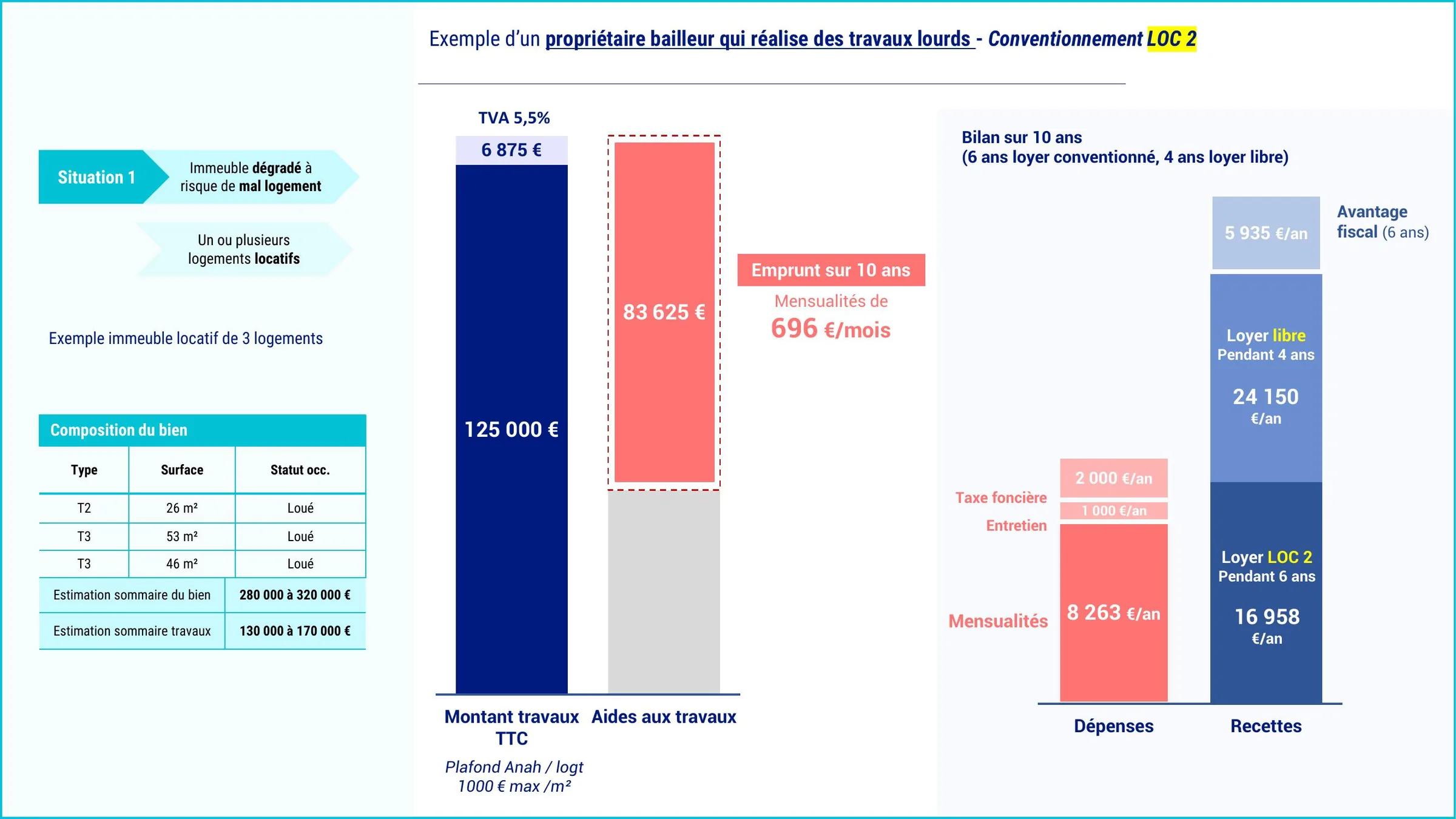 Exemple chiffré d'un conventionnement LOC 2 pour un bailleur