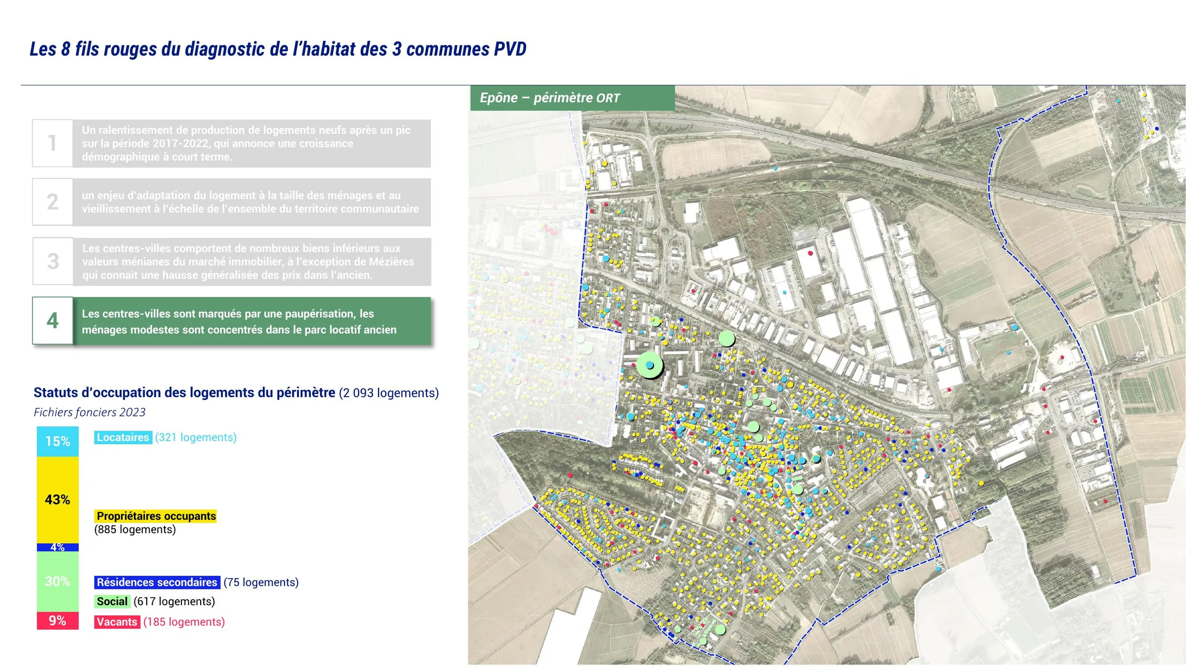 Statuts d'occupation des logements du périmètre ORT d'Épône