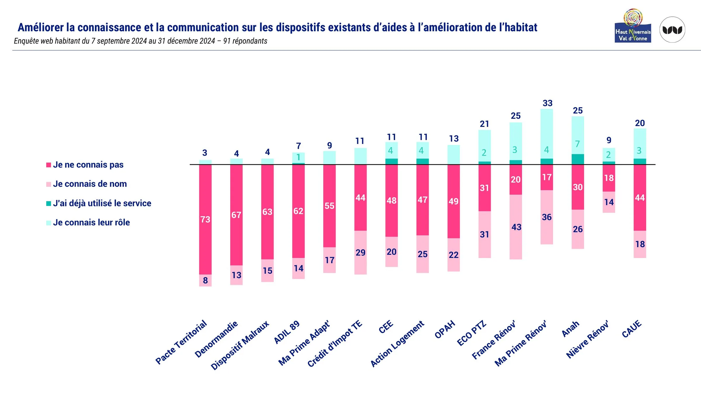 Niveau de connaissance des dispositifs d'aide à l'amélioration de l'habitat
