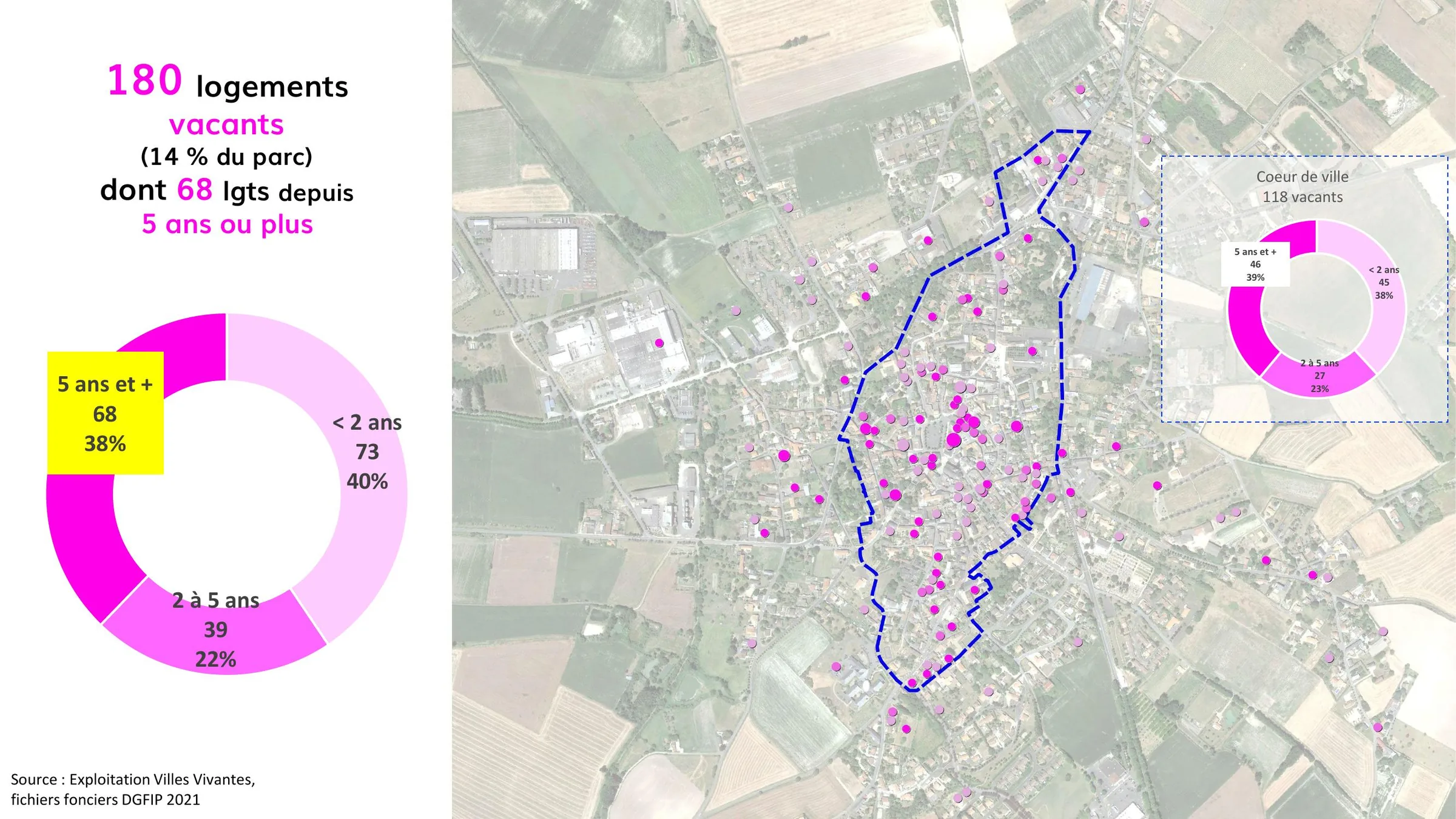 Répartition de la vacance des logements selon son ancienneté, en cœur de ville