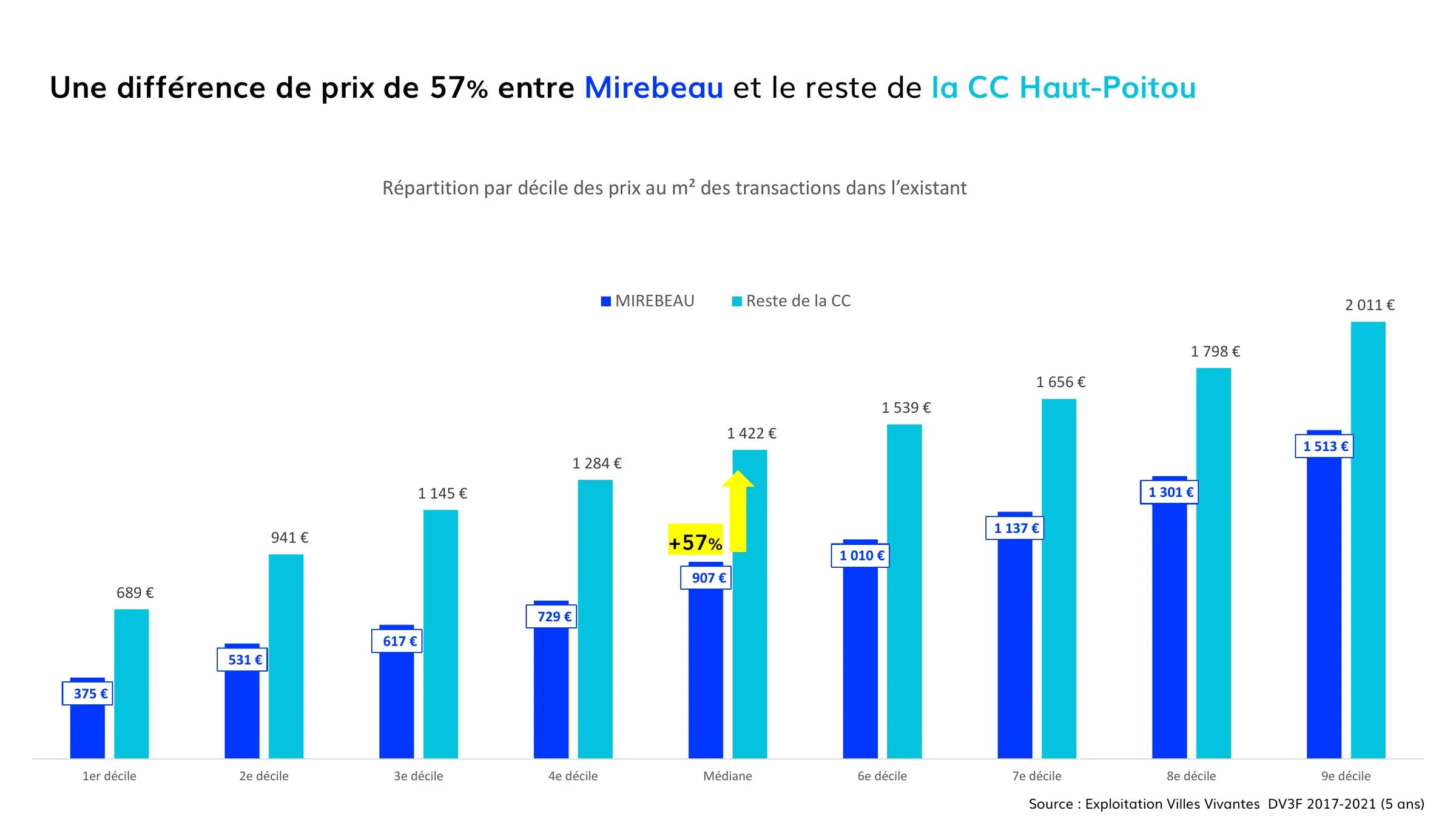 Écart de prix au m² entre Mirebeau et le reste de la Communauté de communes