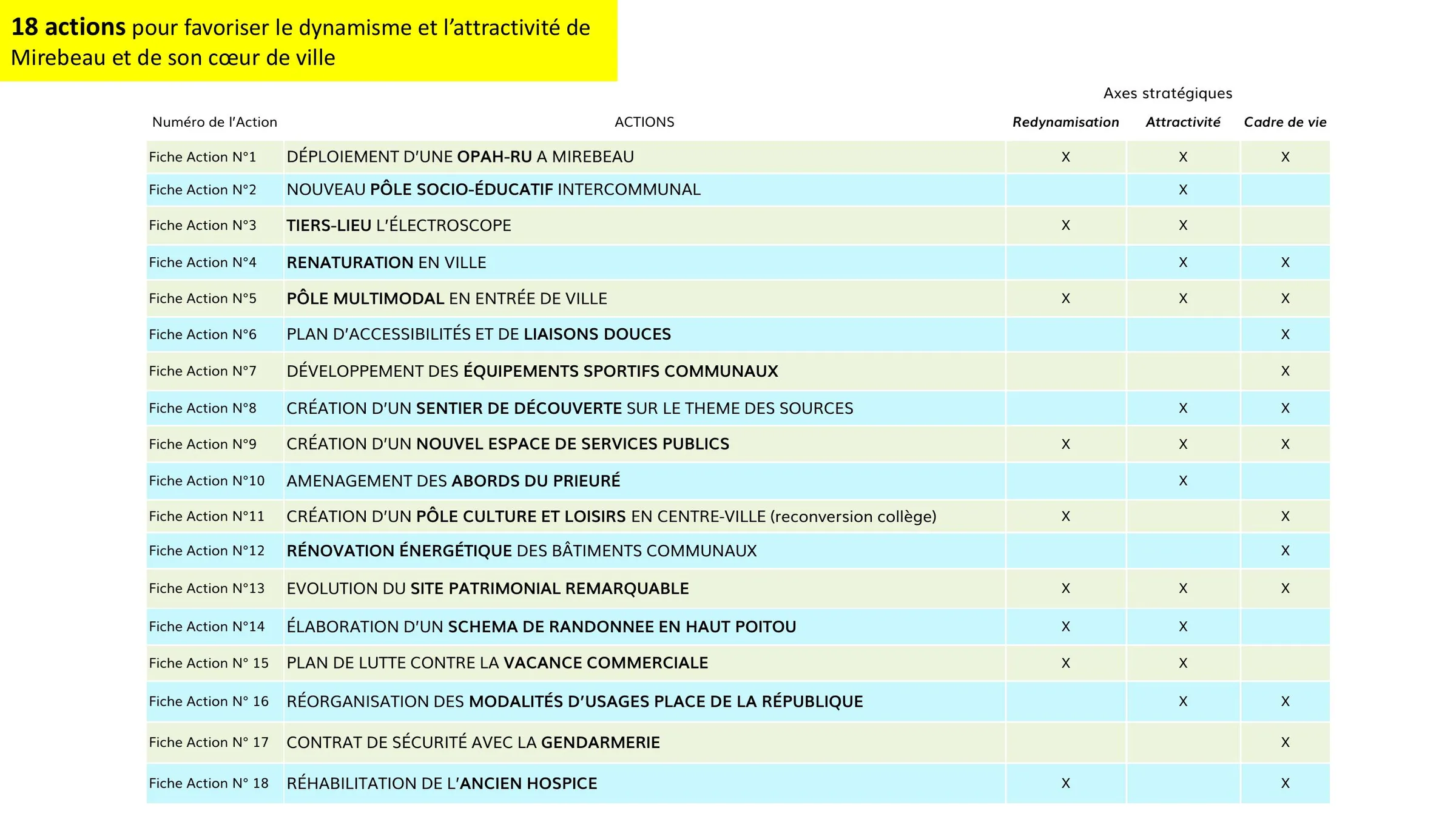 Liste des 18 actions classées par axe stratégique