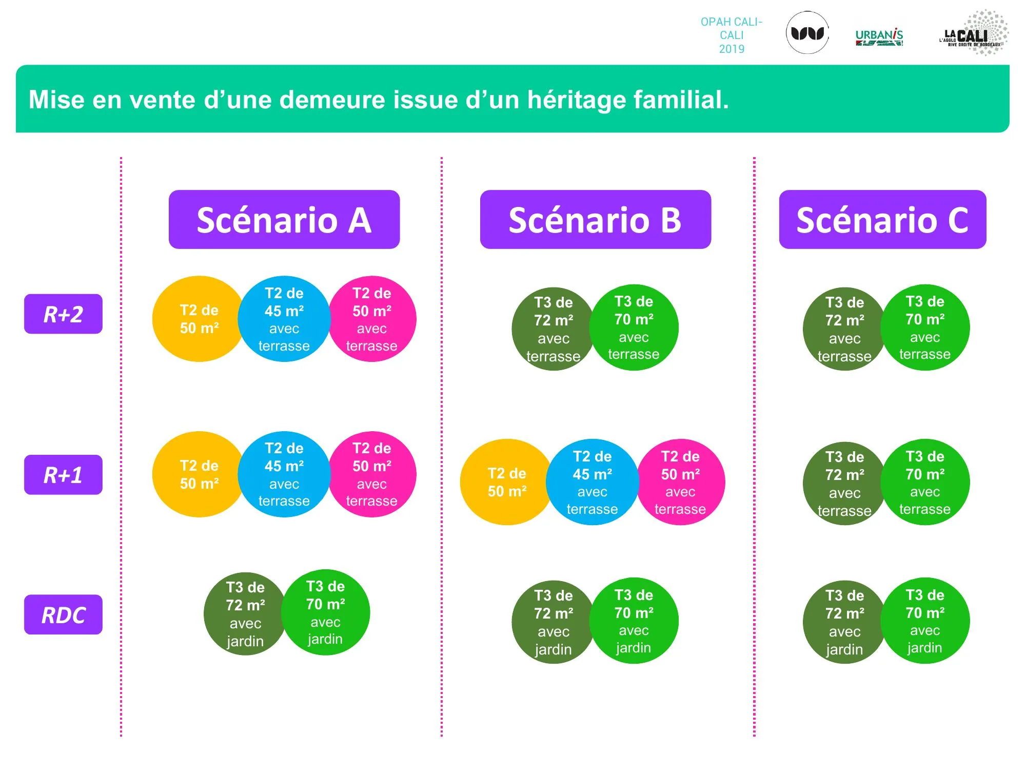 Comparaison des scénarios A, B et C par niveau