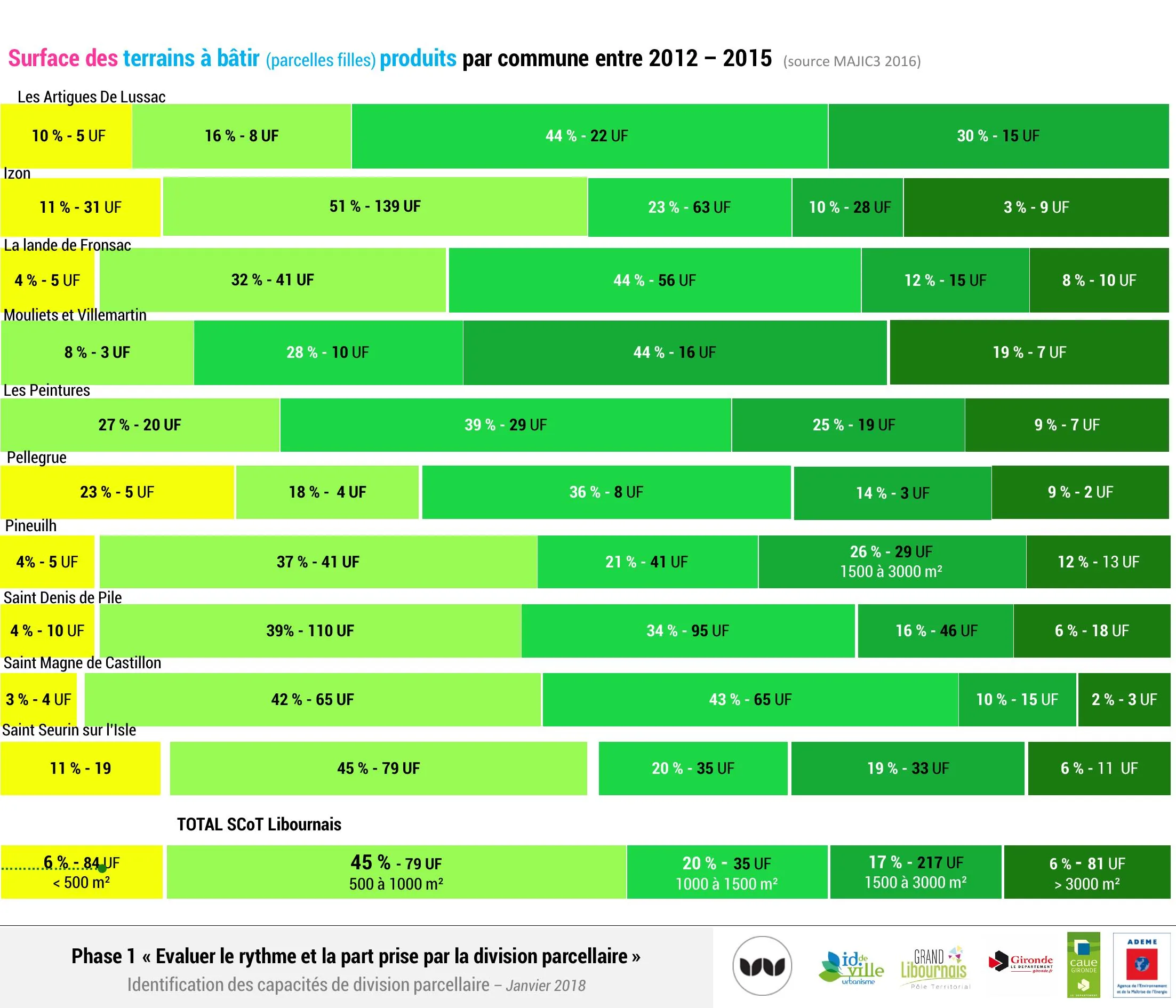 Surfaces des terrains à bâtir produits par commune entre 2012 et 2015
