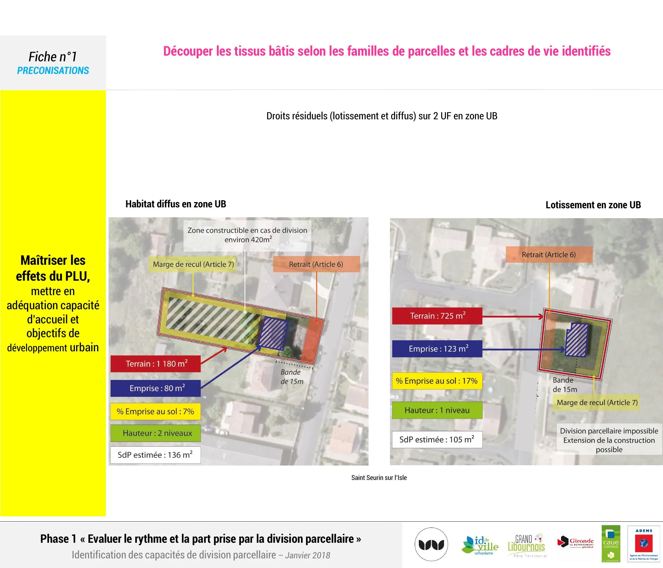 Comparaison des droits résiduels en diffus et en lotissement, zone UB