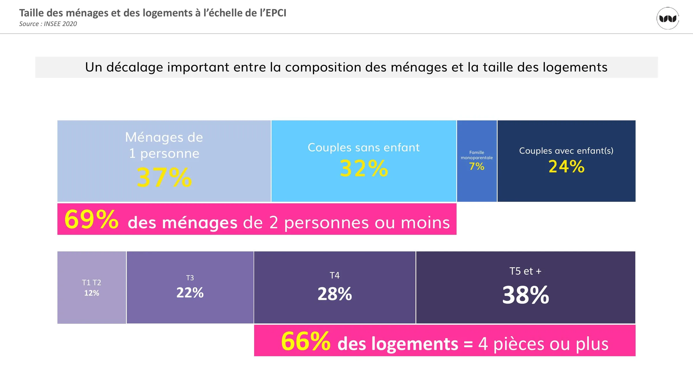 Décalage entre taille des ménages et taille des logements