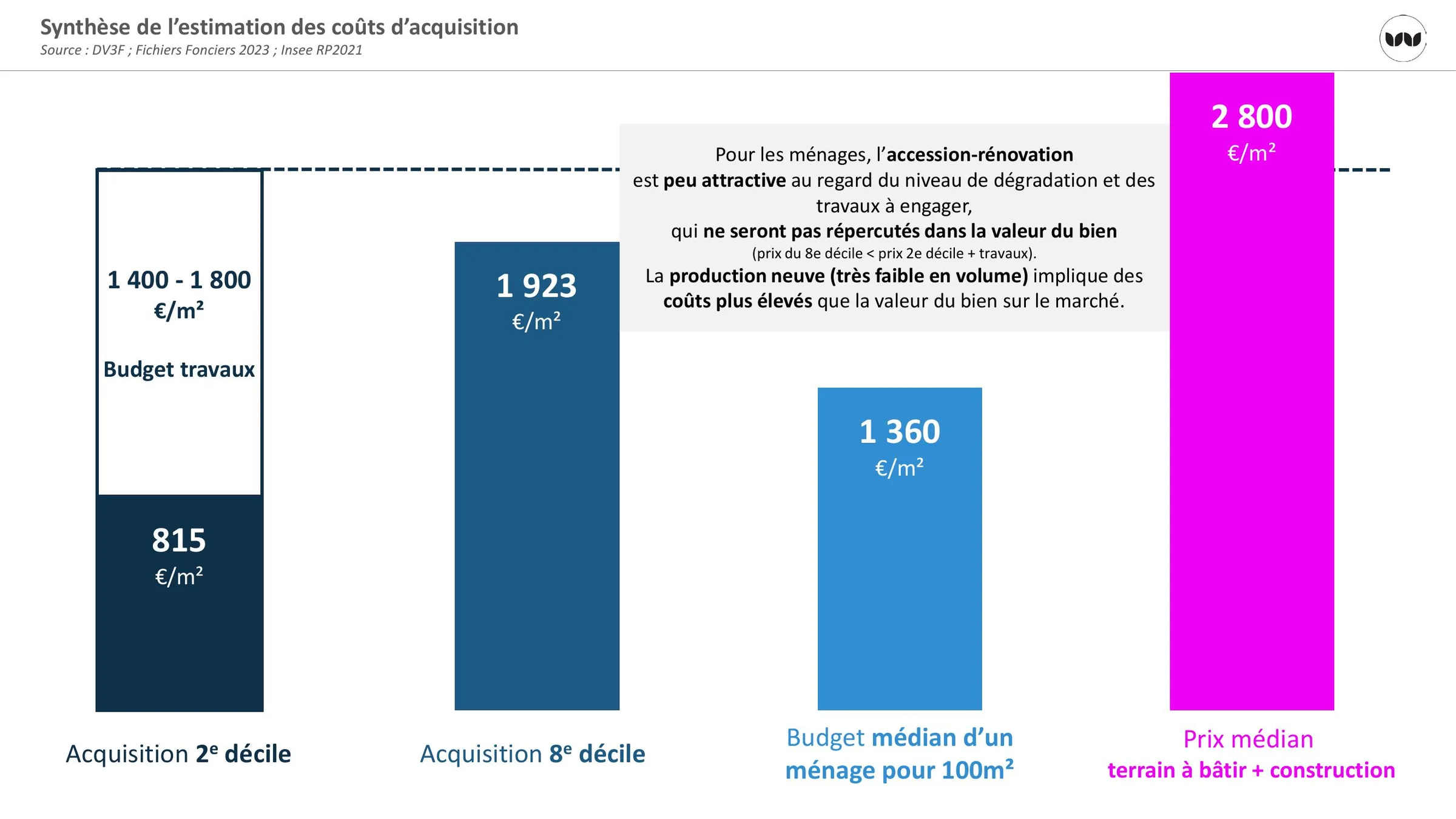 Comparaison des coûts d'acquisition, de rénovation et de construction neuve