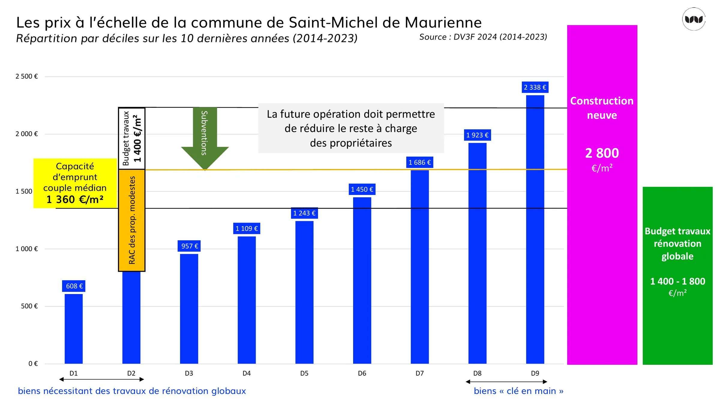 Répartition des prix par déciles et seuils de budget travaux