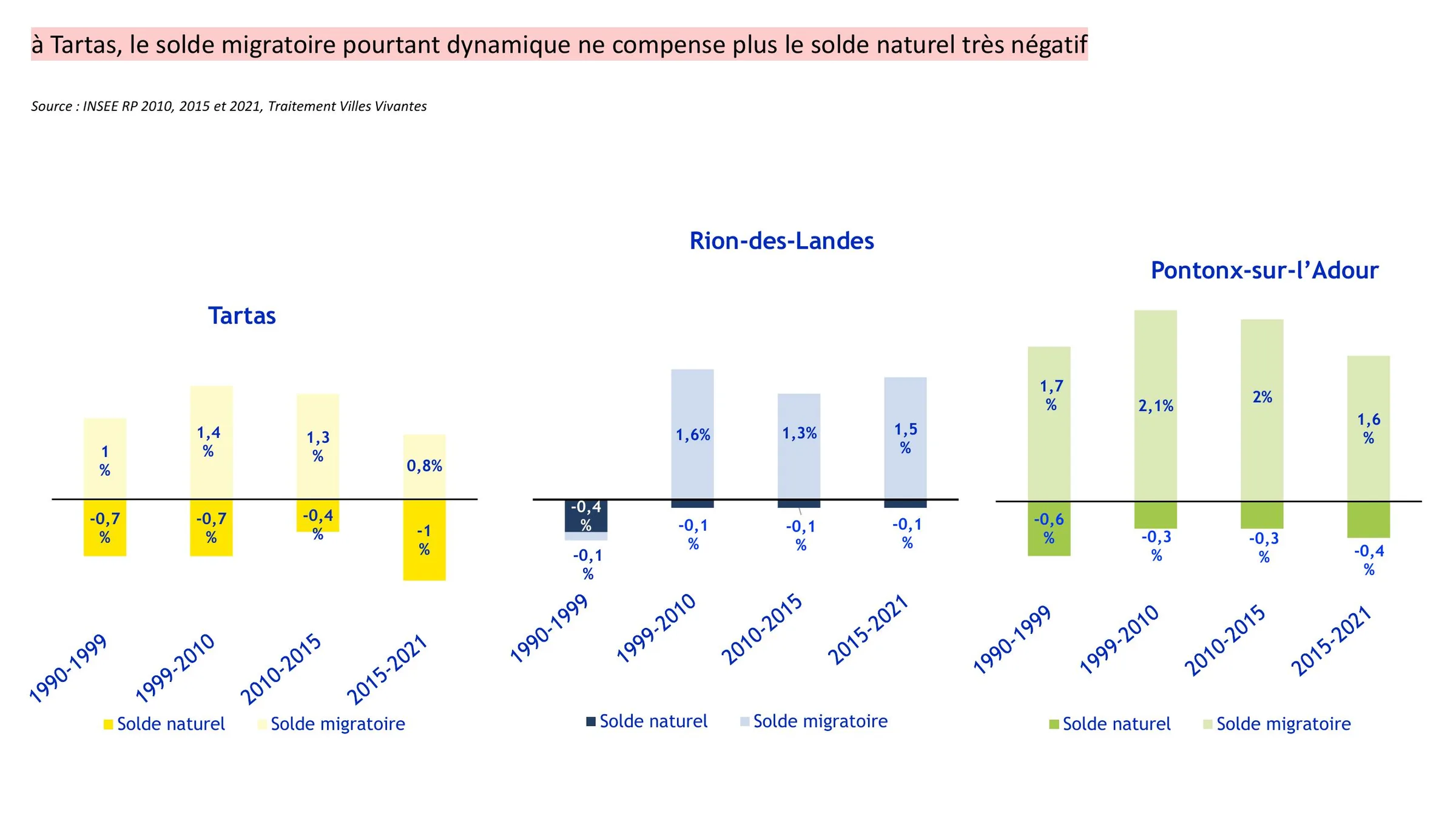Évolution des soldes naturel et migratoire à Tartas, Rion-des-Landes et Pontonx-sur-l'Adour depuis 1990