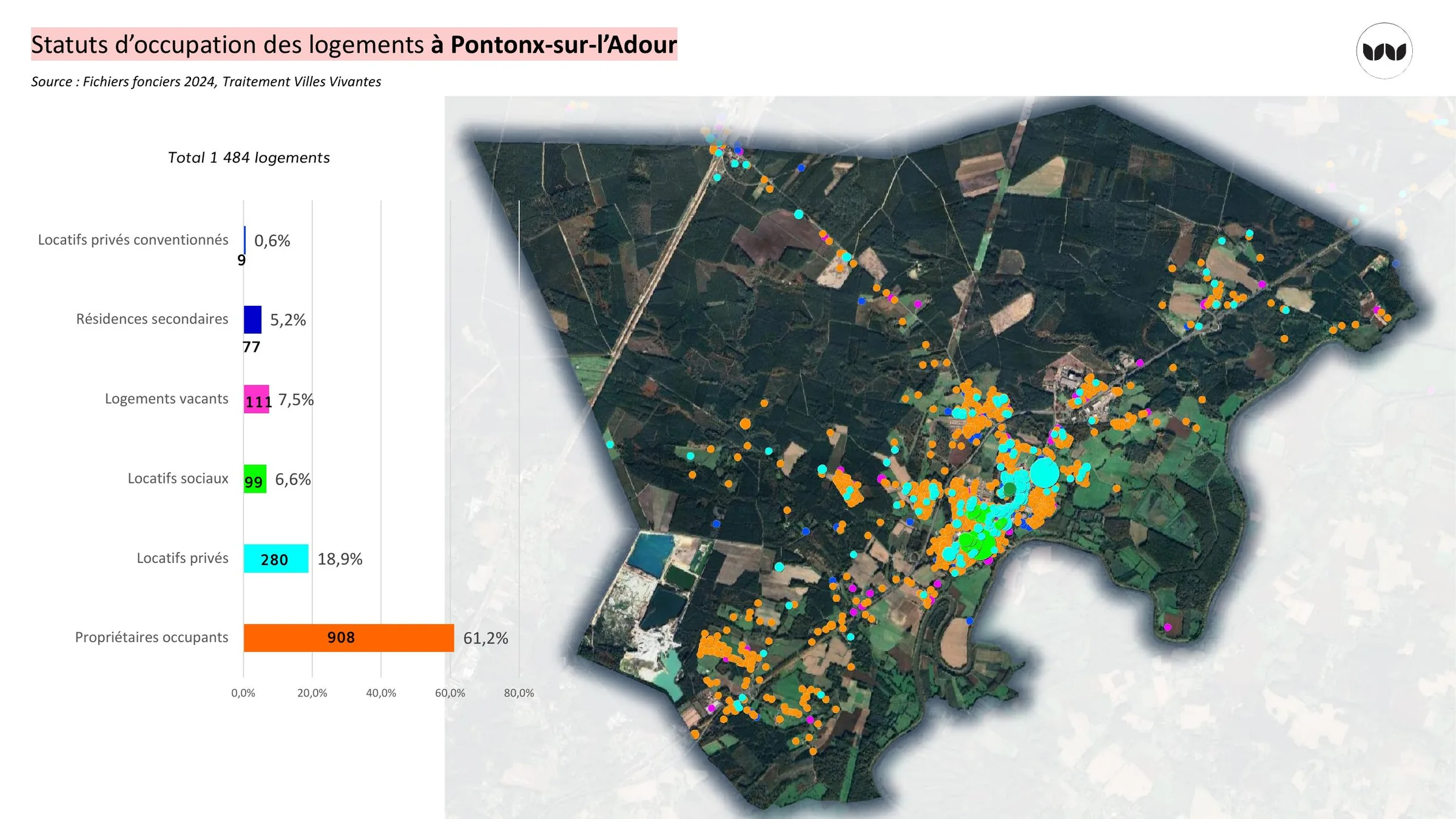 Répartition des statuts d'occupation des logements à Pontonx-sur-l'Adour
