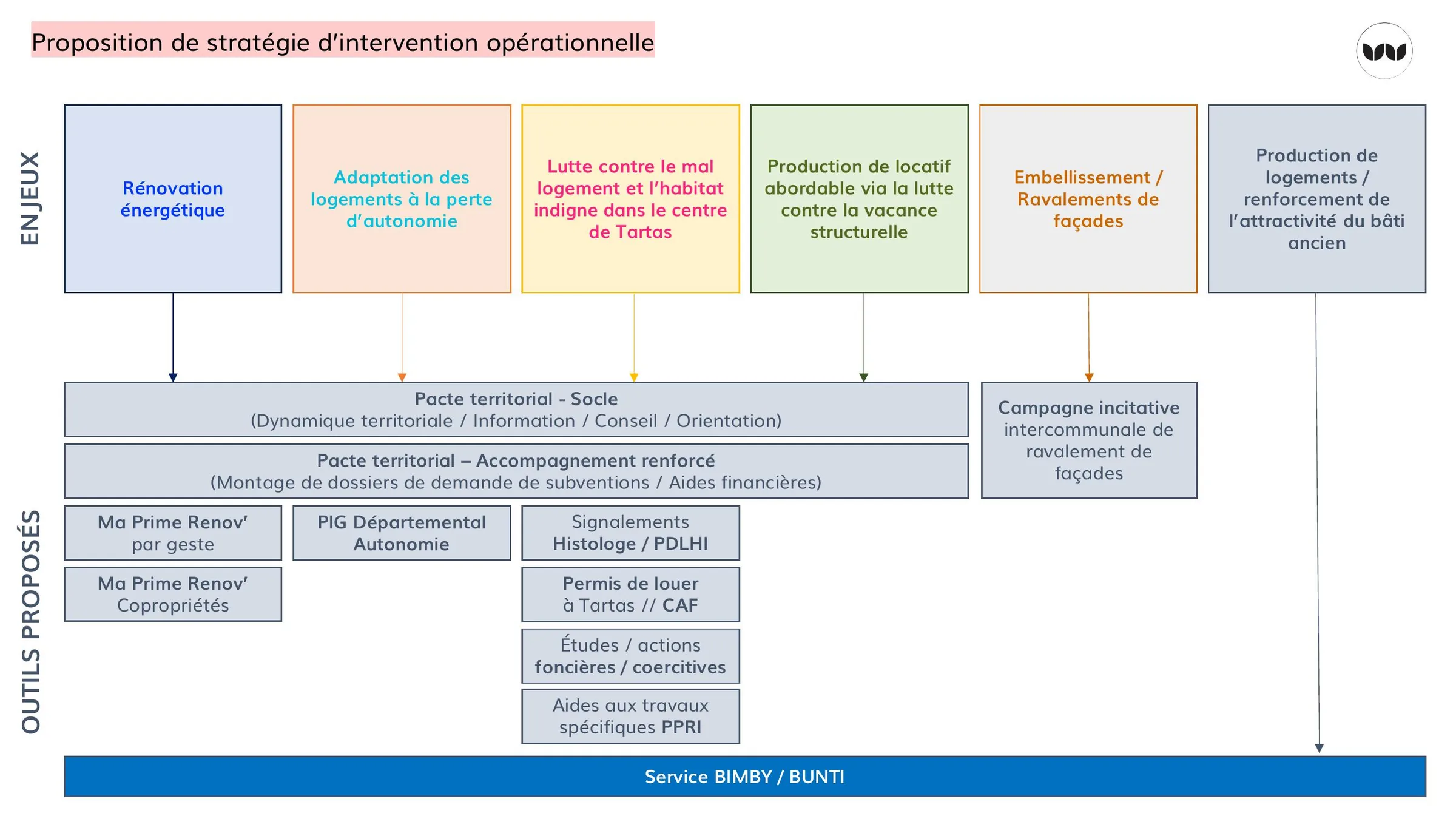 Enjeux et outils de la stratégie d'intervention opérationnelle proposée