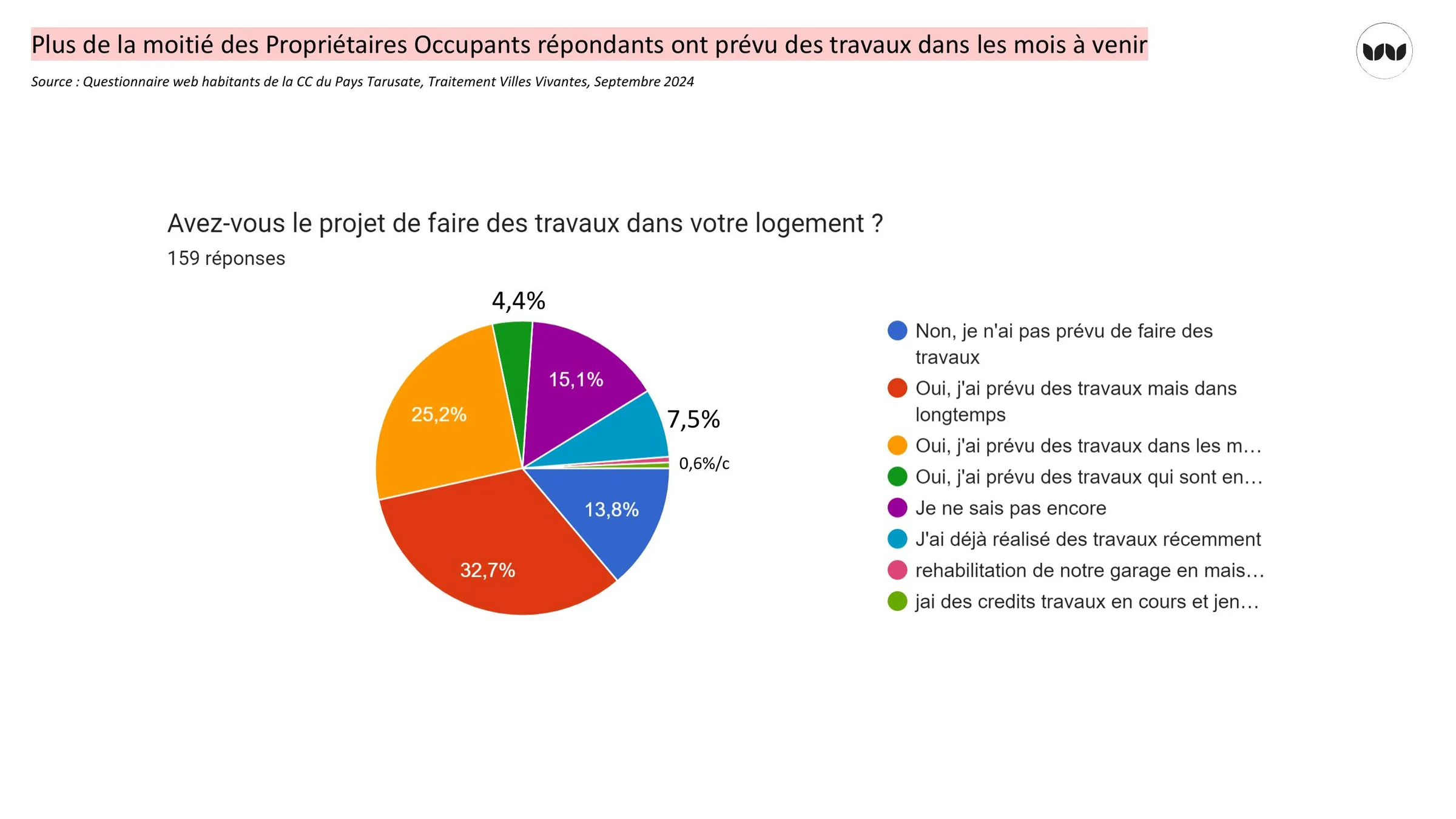 Intentions de travaux déclarées par les propriétaires occupants répondants à l'enquête