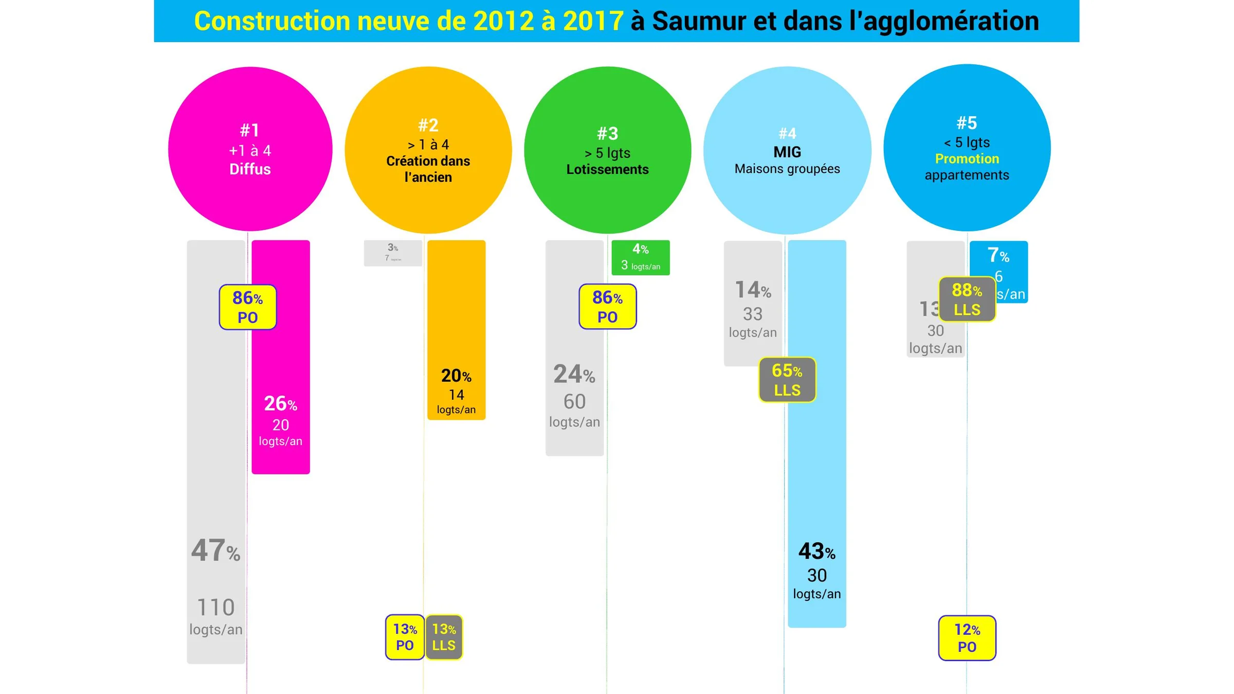 Répartition de la construction neuve par filière entre 2012 et 2017