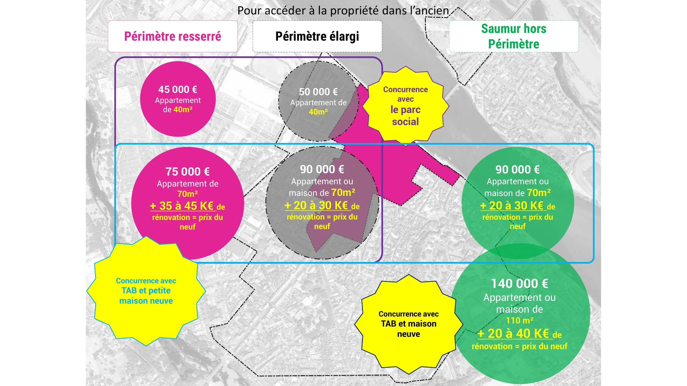 Comparaison des coûts d'accession à la propriété dans l'ancien selon les périmètres