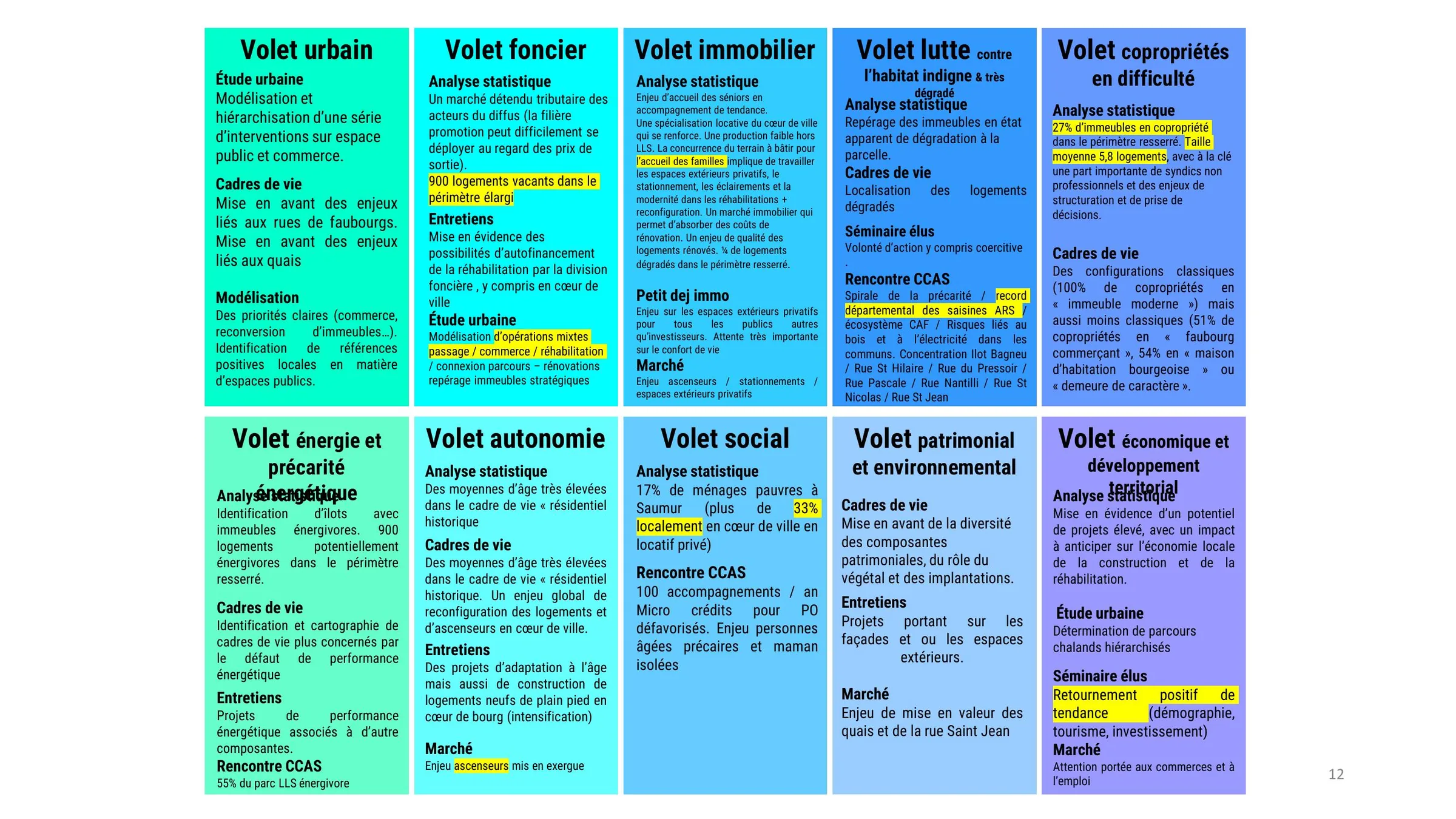 Synthèse des dix volets d'intervention du programme de revitalisation