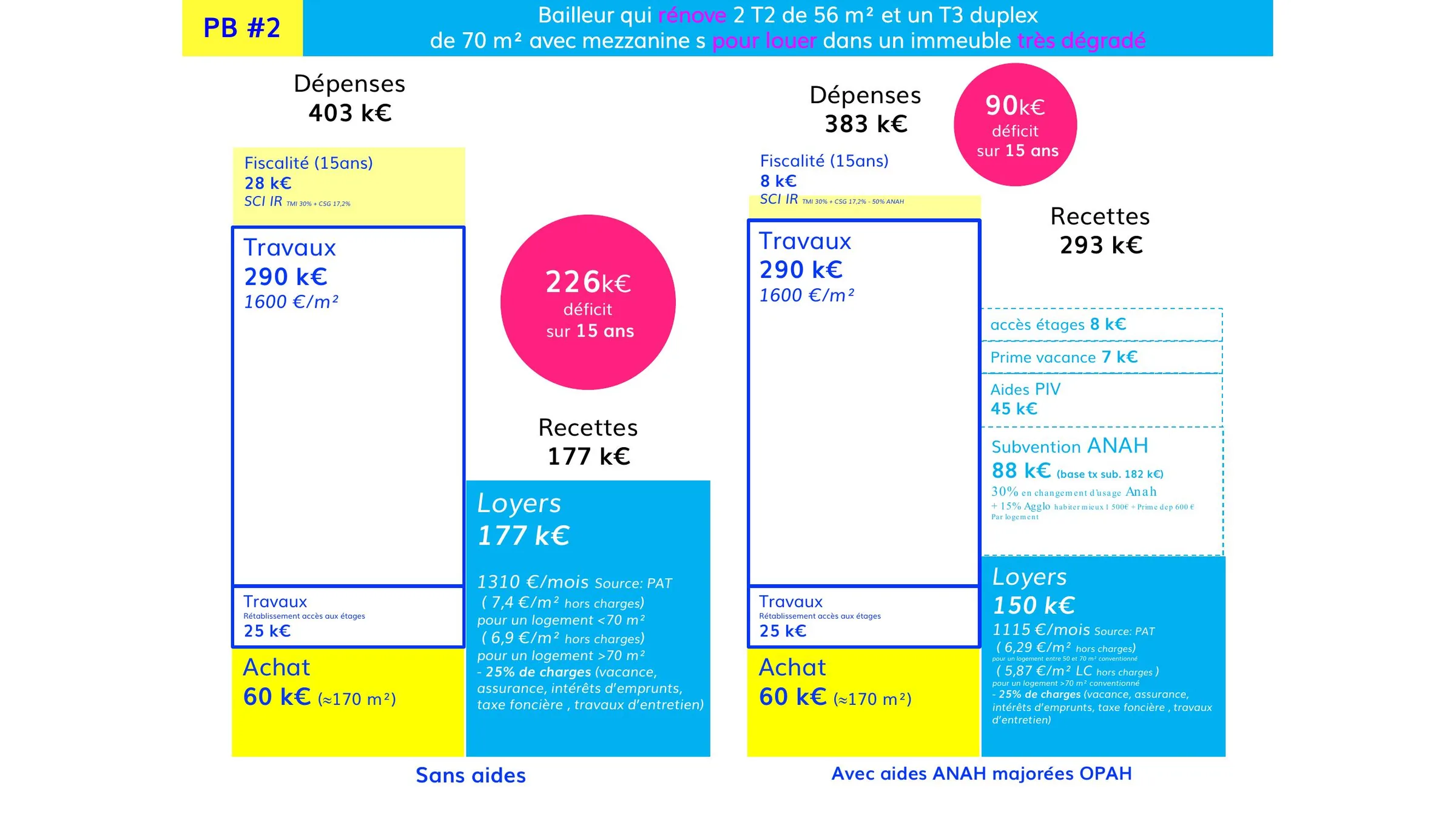 Comparaison du bilan financier sans et avec aides ANAH majorées, PB#2