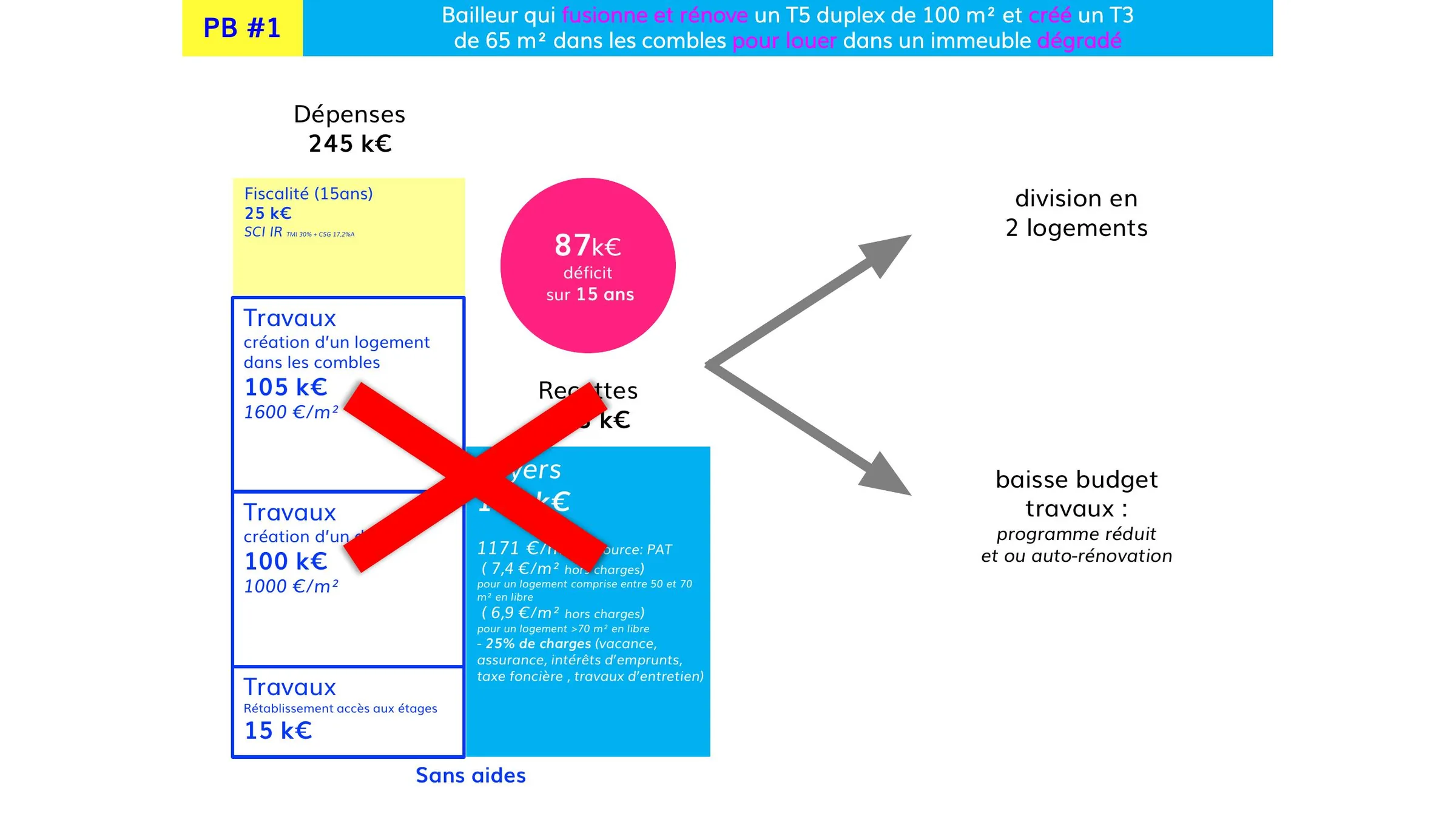 Bilan financier de l'opération sans aides, cas PB#1