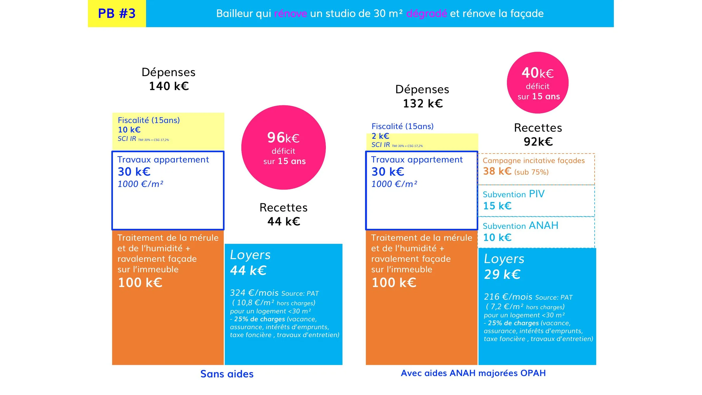 Comparaison du bilan financier sans et avec aides, cas PB#3