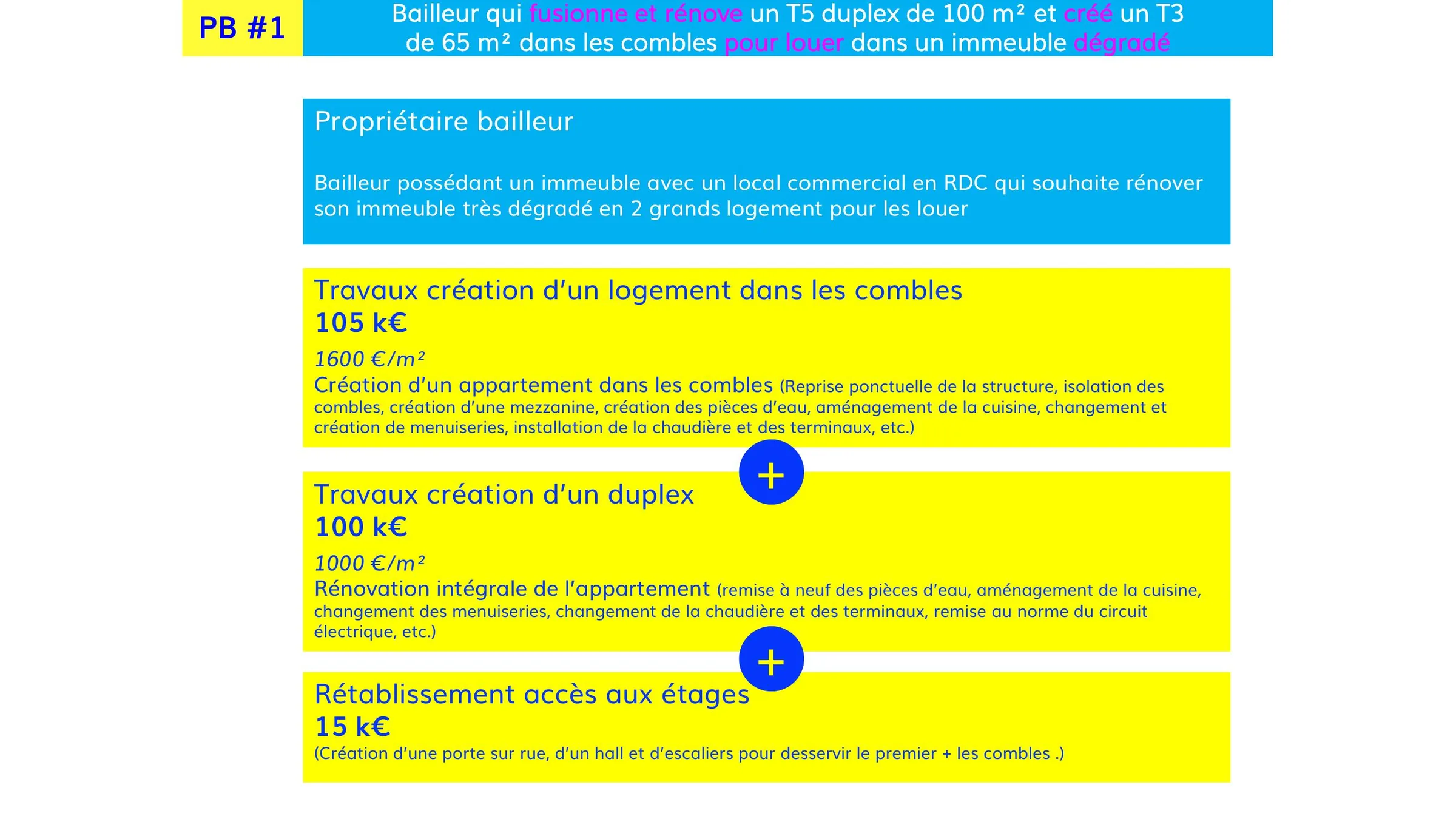 Détail des travaux et coûts de création du duplex et des combles, PB#1