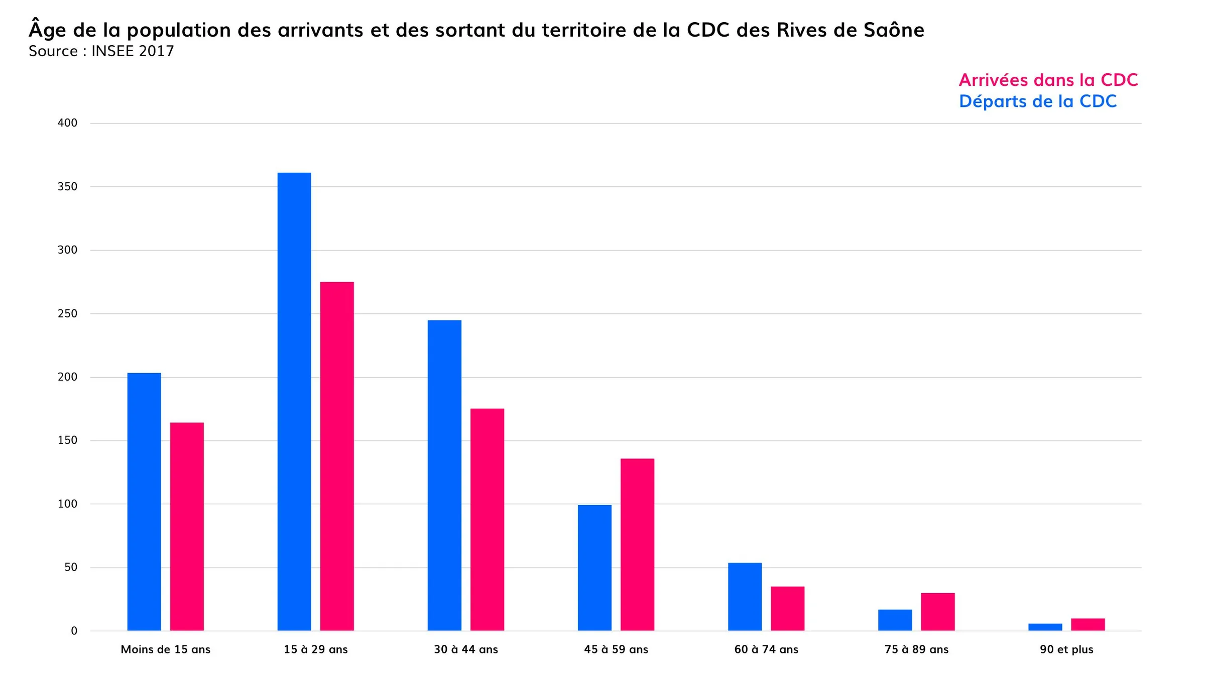 Répartition par âge des arrivants et des sortants du territoire