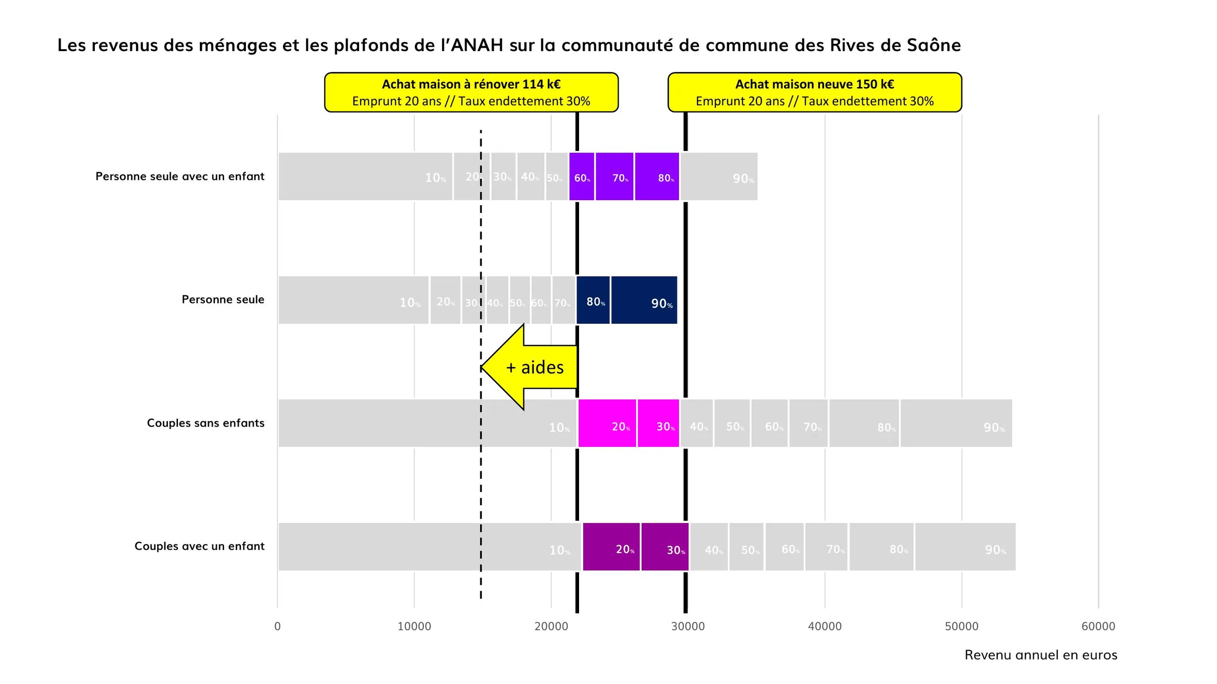 Revenus des ménages et plafonds ANAH pour l'achat d'un bien à rénover ou neuf, avec aides