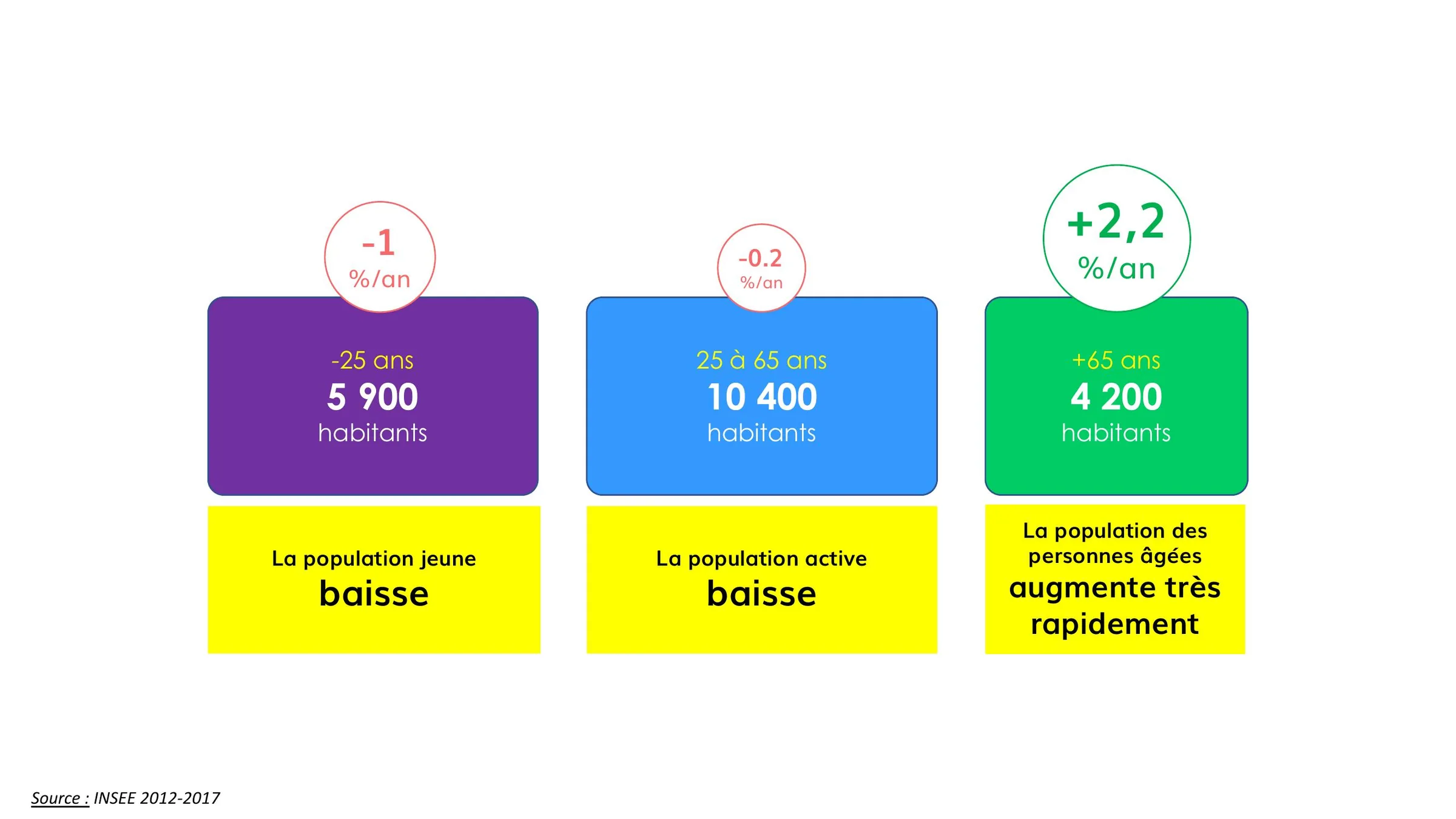 Évolution contrastée des tranches d'âge : jeunes et actifs en baisse, séniors en forte hausse