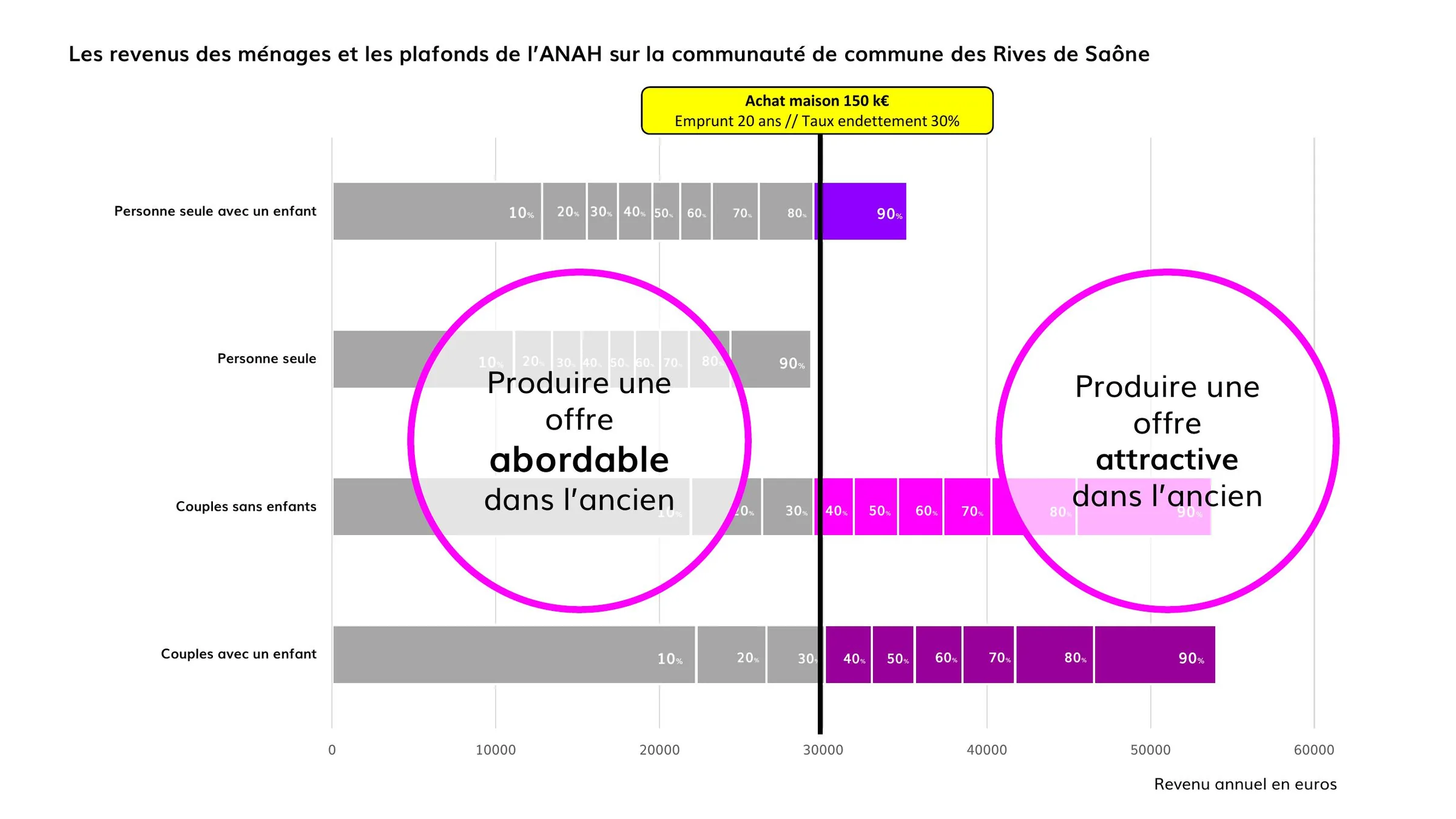 Revenus des ménages au regard des plafonds ANAH pour l'achat d'une maison neuve