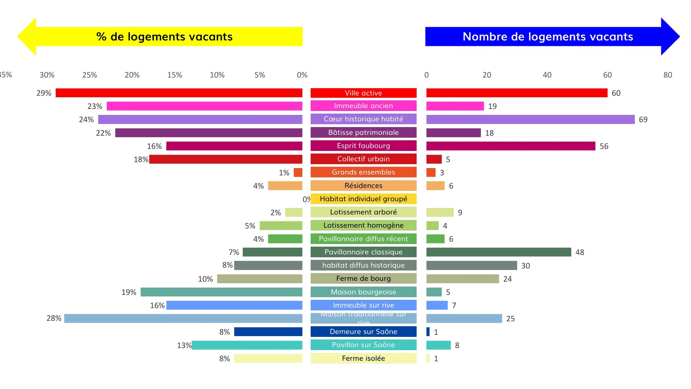 Part et nombre de logements vacants selon la typologie d'habitat