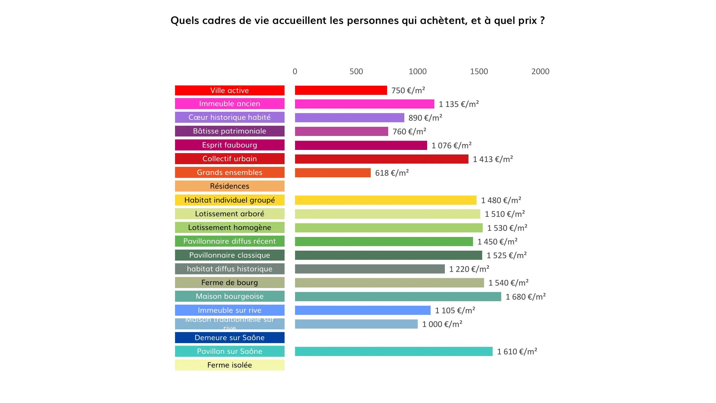 Prix au m² par cadre de vie type dans le territoire