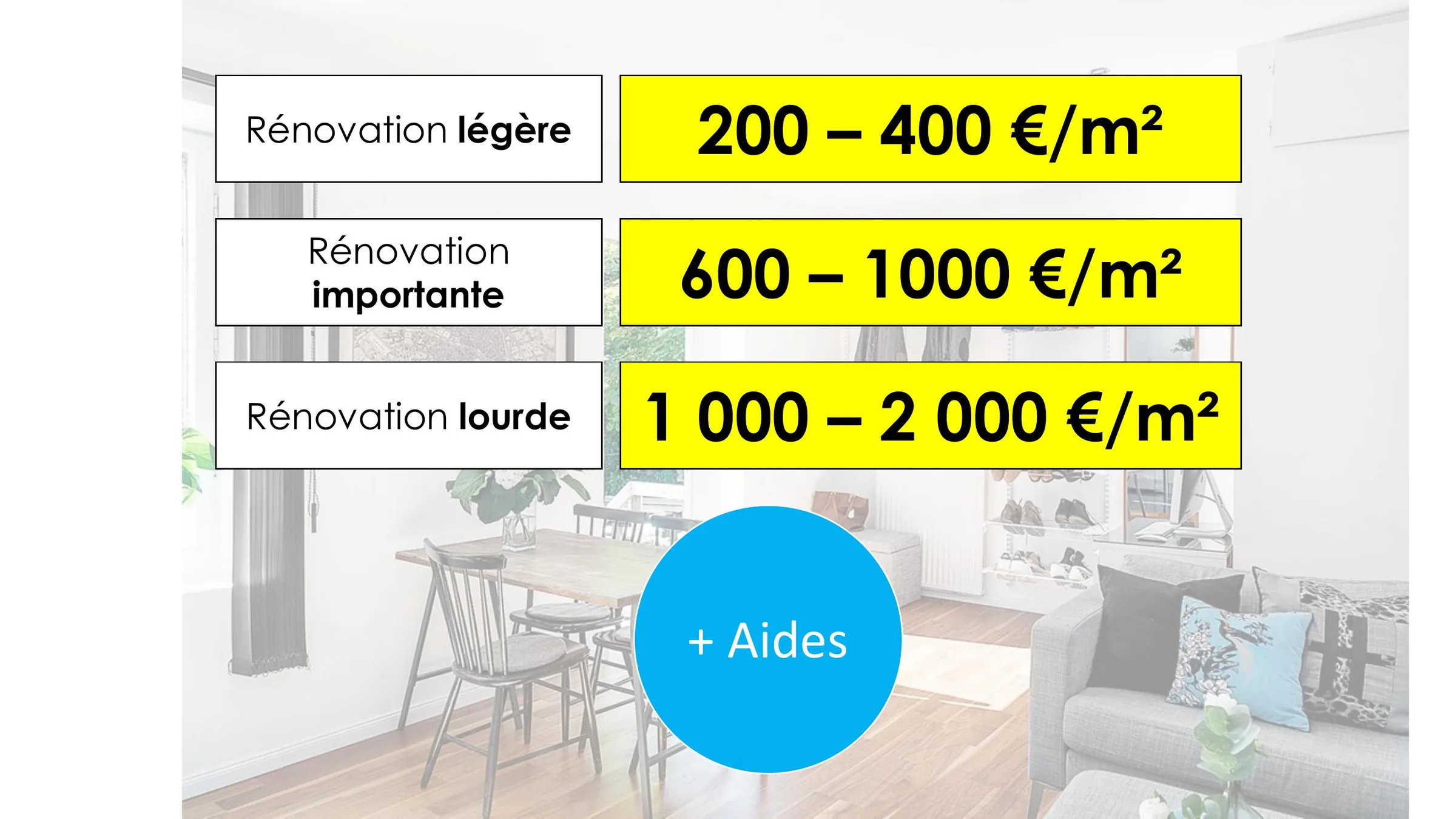 Fourchettes de coûts selon l'ampleur de la rénovation