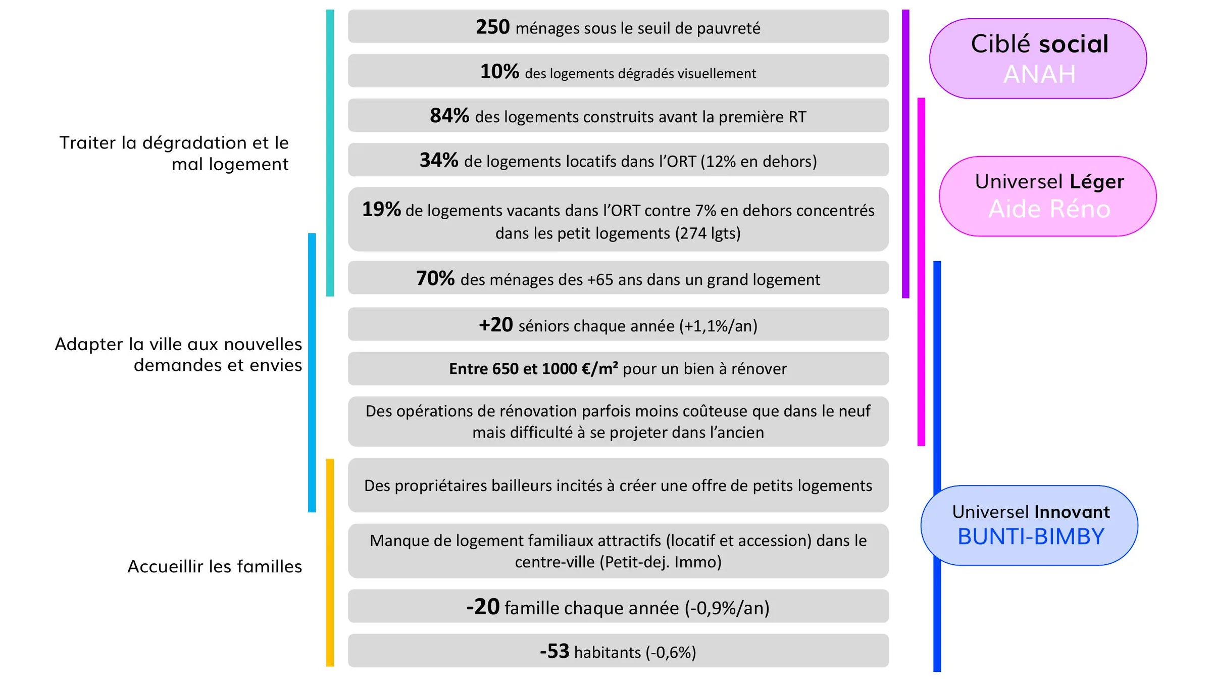Synthèse des enjeux et des trois axes d'intervention proposés