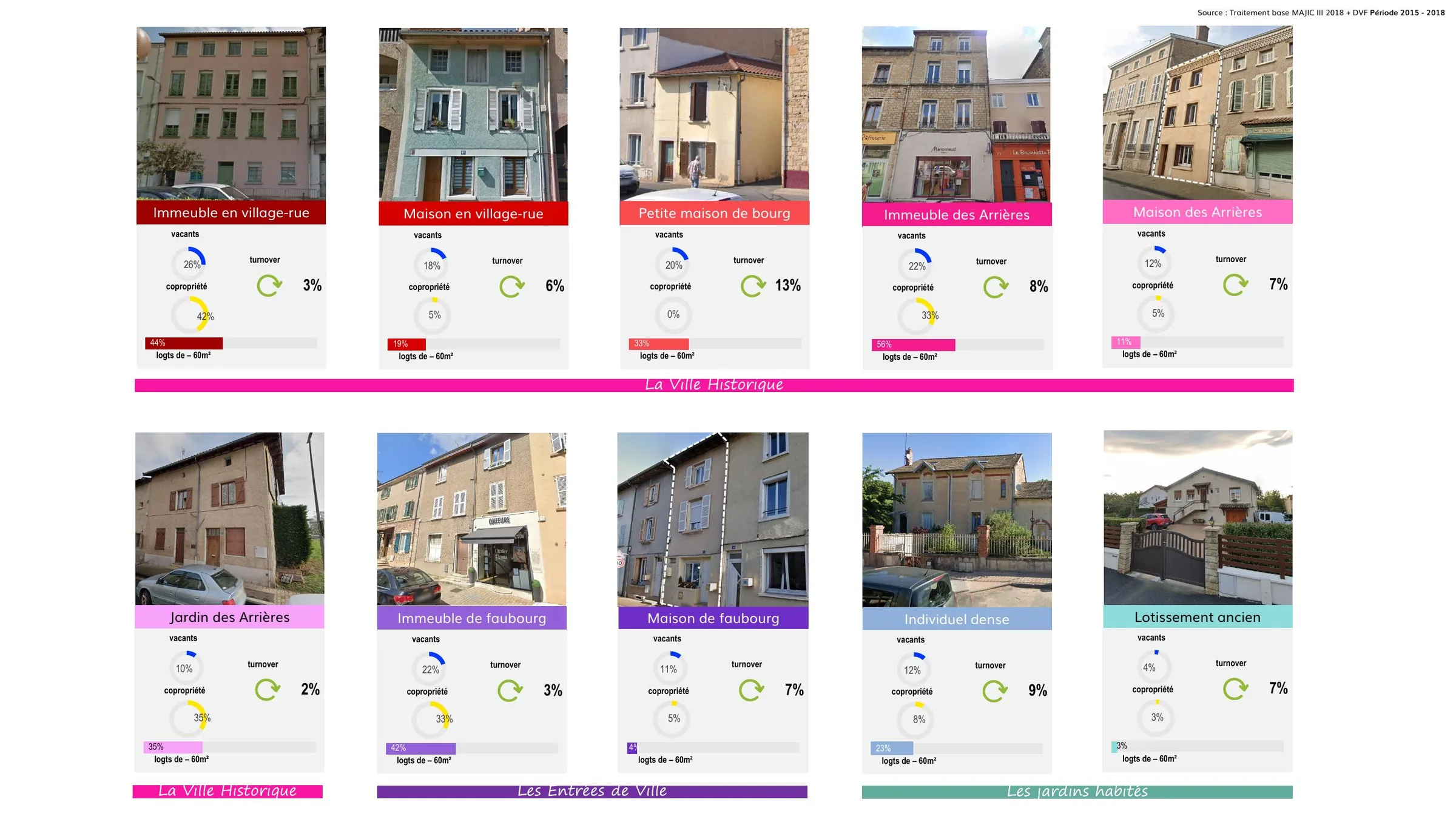 Taux de vacance, turnover, copropriété et petites surfaces par typologie