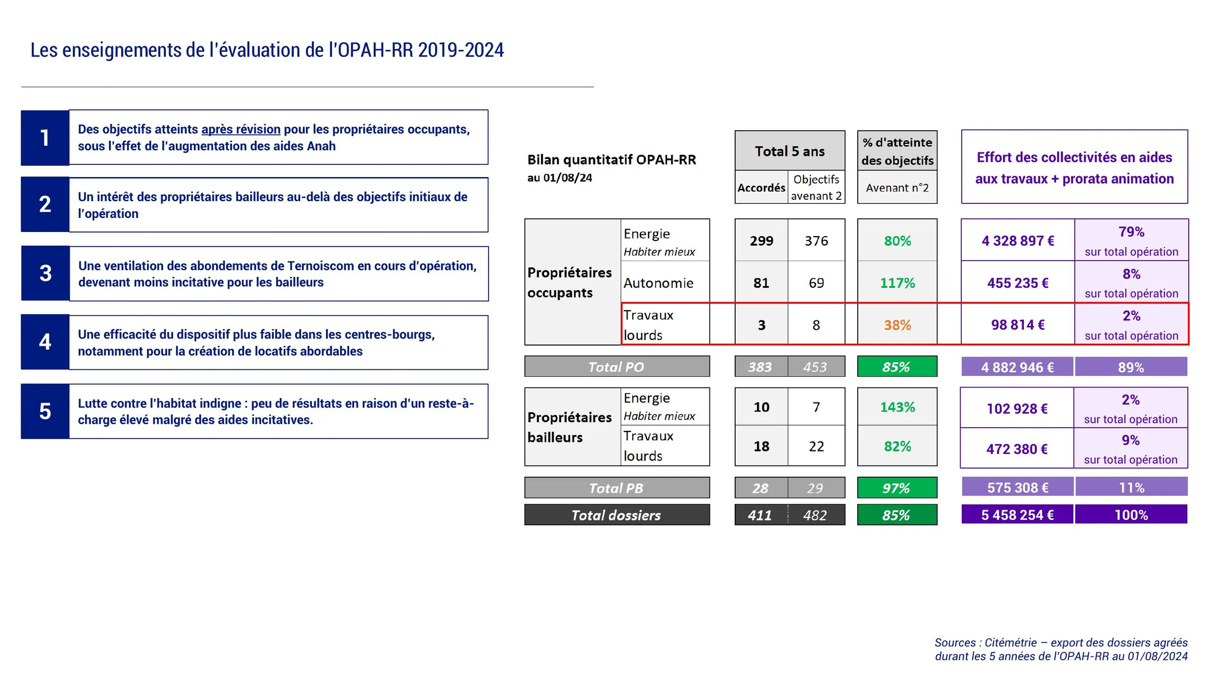 Bilan quantitatif des dossiers OPAH-RR par cible et thématique sur 5 ans
