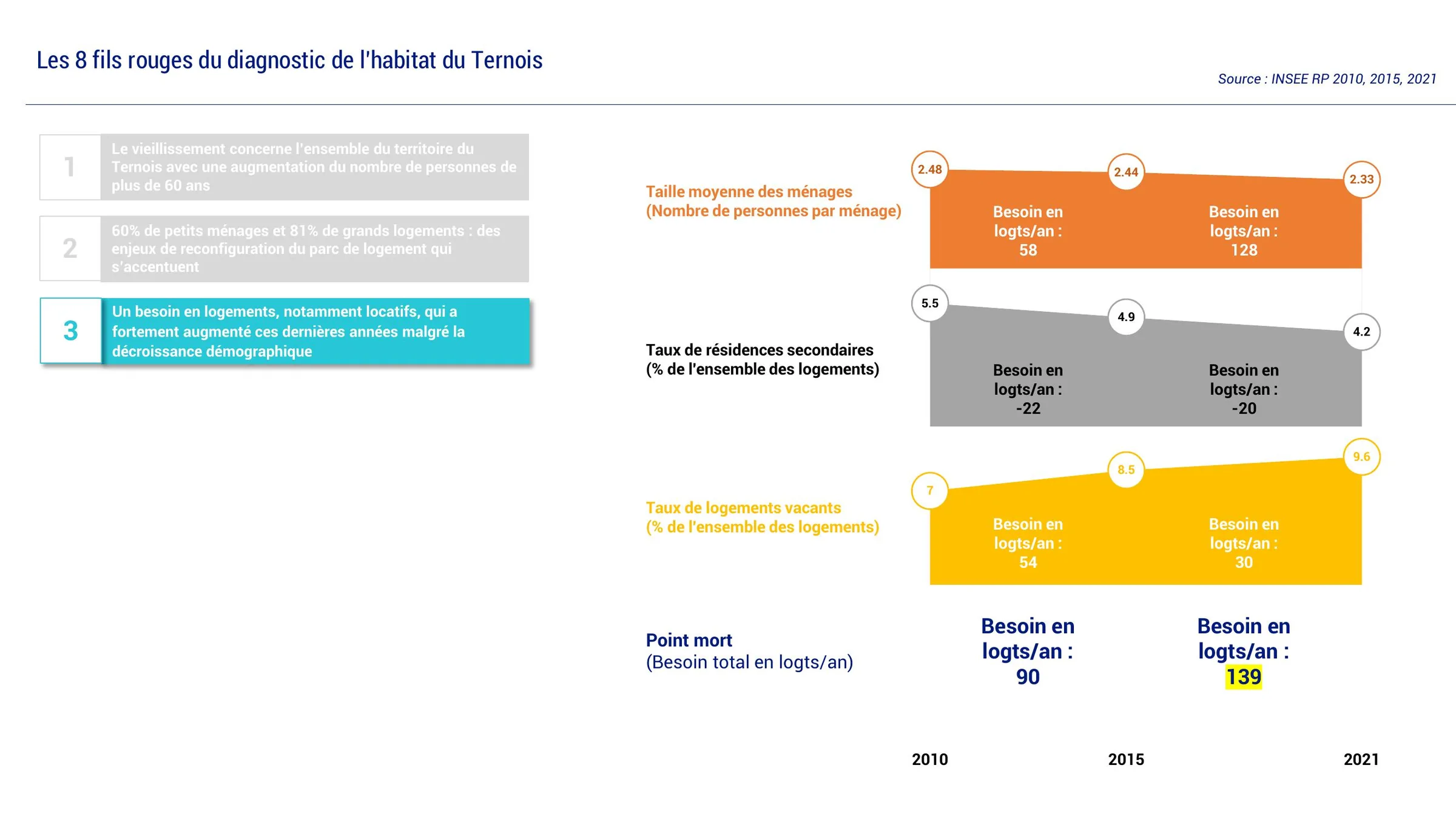 Évolution du point mort et des besoins en logements entre 2010 et 2021