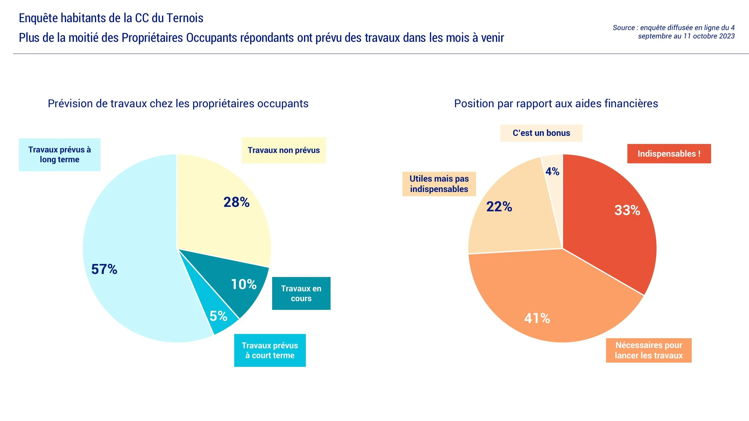 Enquête habitants : prévisions de travaux et perception des aides financières