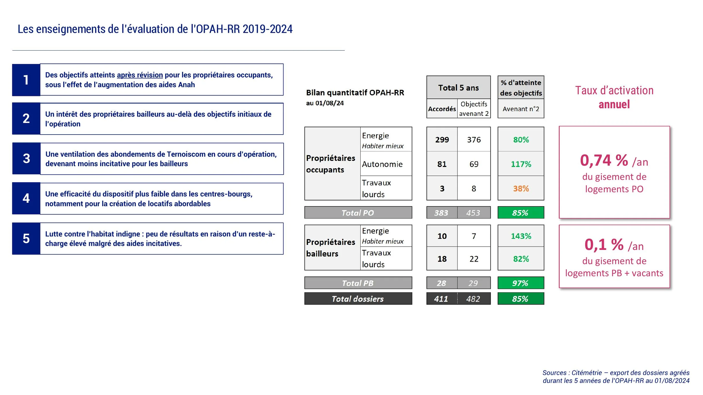 Taux d'activation annuel du dispositif rapporté au gisement de logements