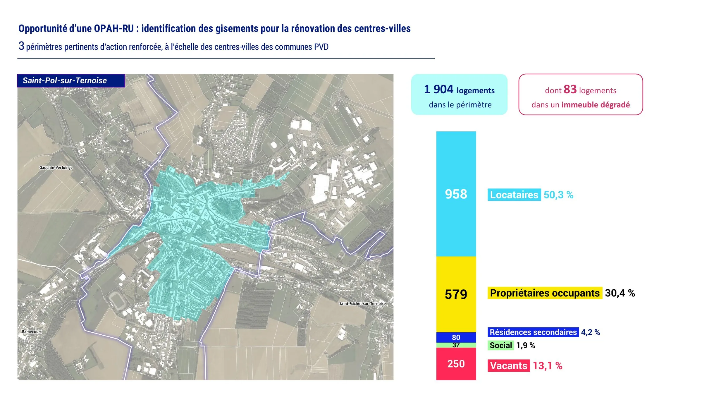 Composition du parc de logements dans le périmètre d'étude de Saint-Pol-sur-Ternoise