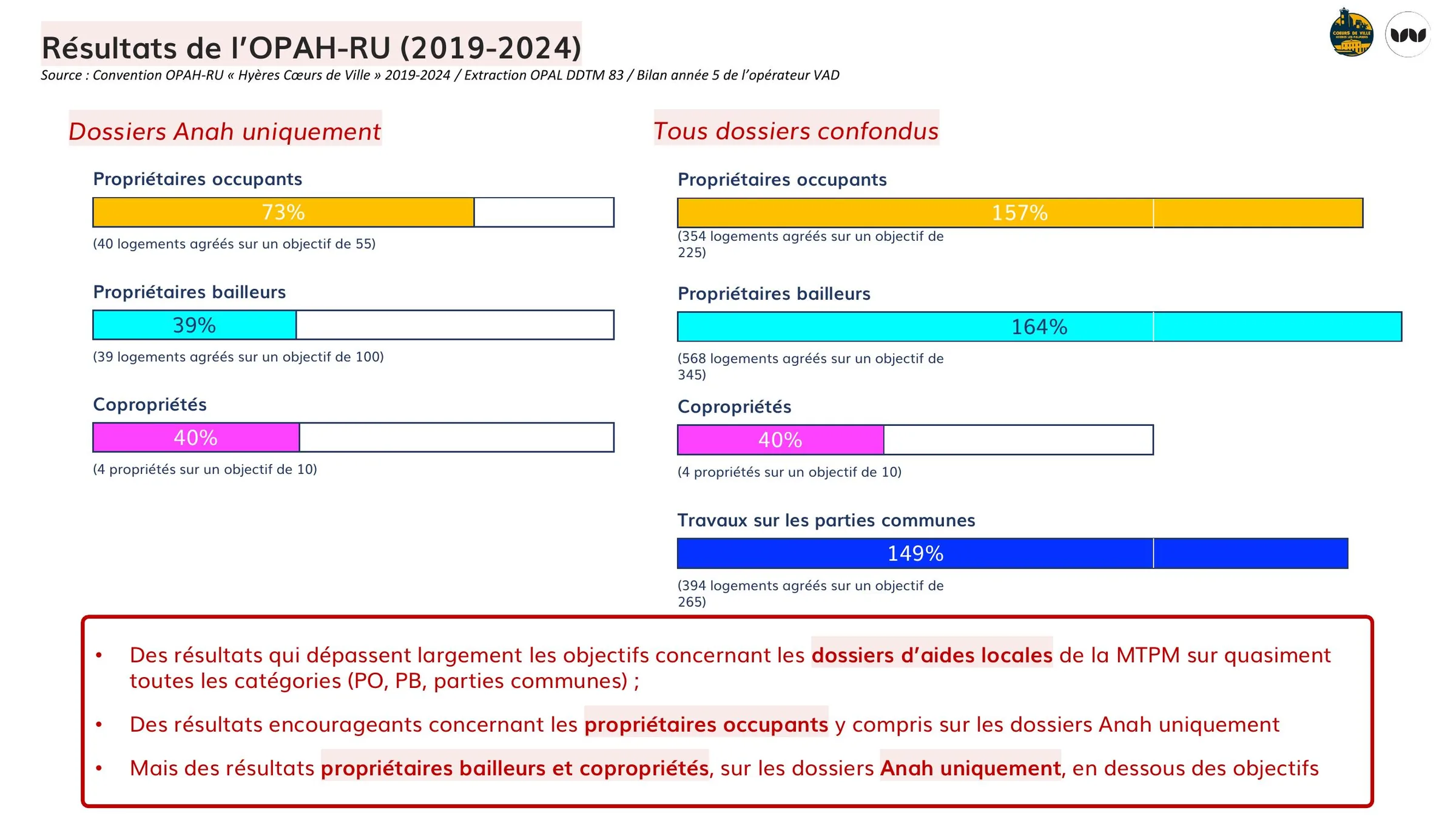 Taux de réalisation des objectifs, dossiers Anah seuls et tous financements confondus