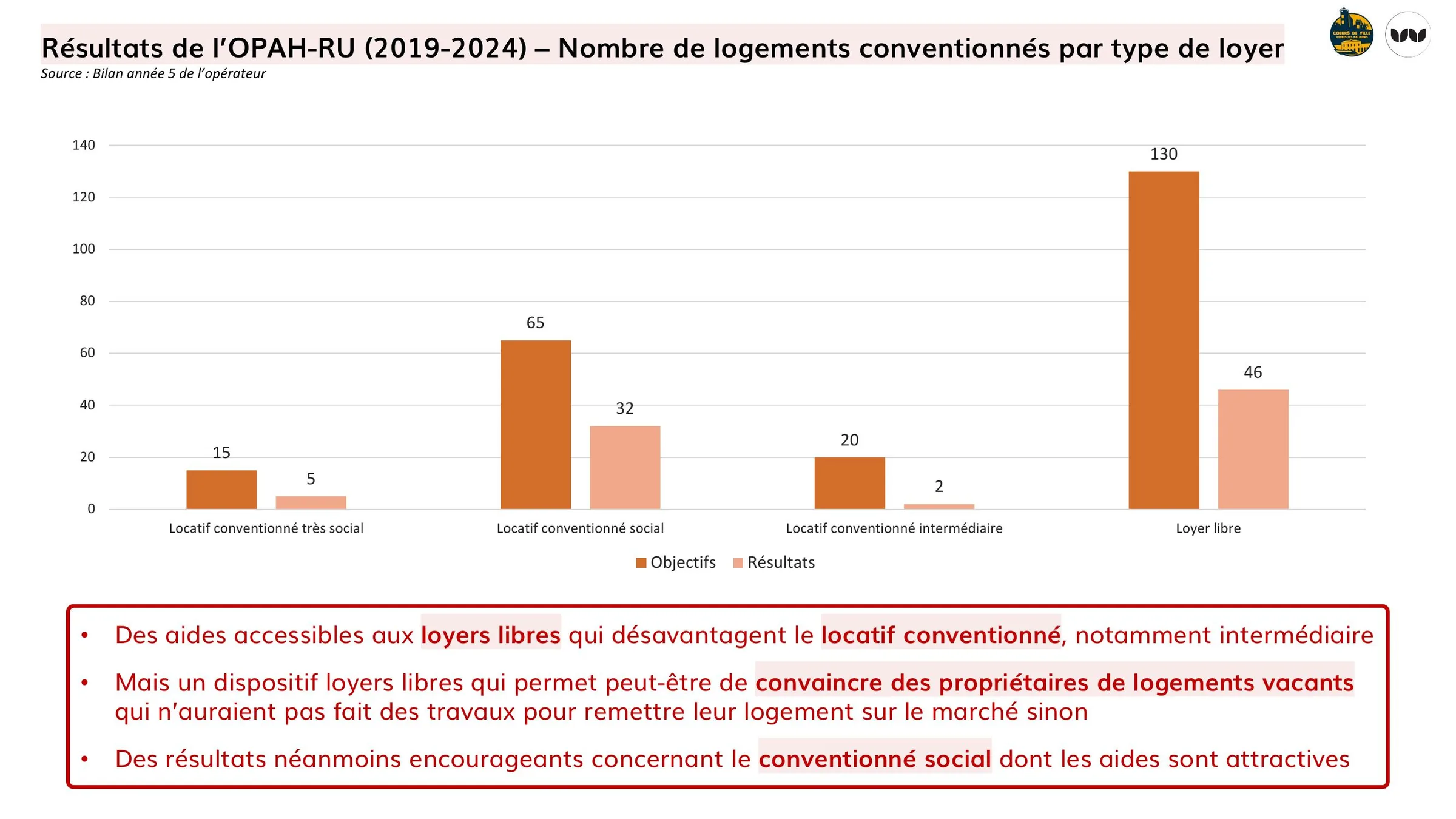 Comparaison objectifs et résultats par type de loyer conventionné