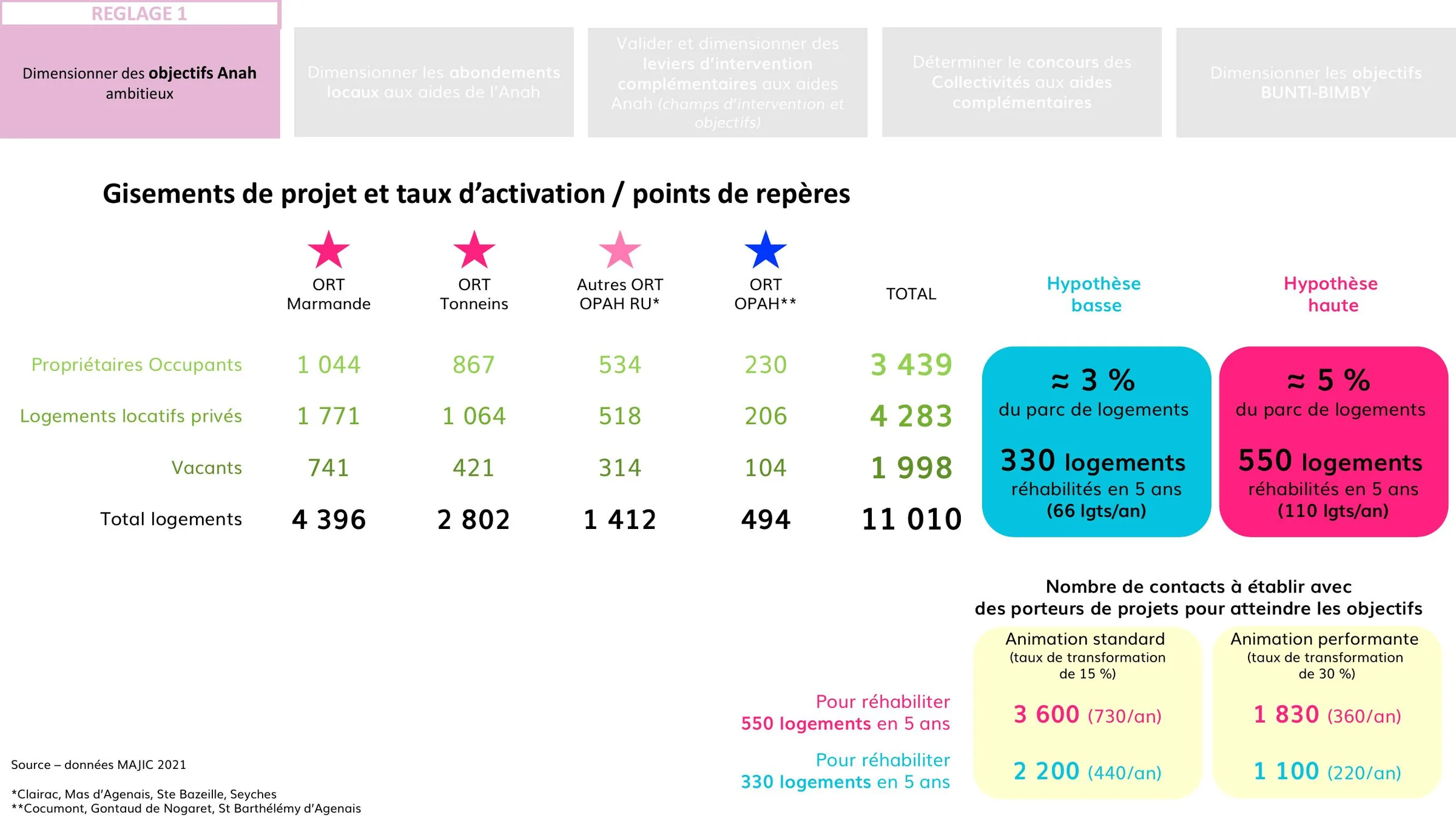 Gisements de logements et hypothèses de réhabilitation sur cinq ans.