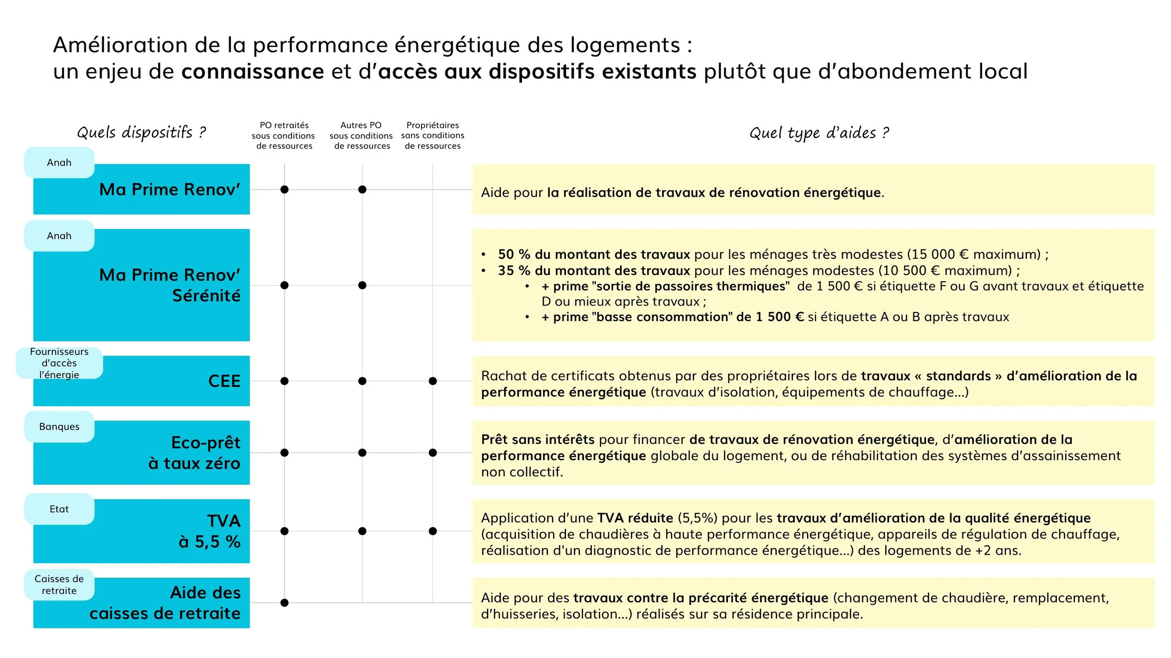 Panorama des dispositifs d'aide à la rénovation énergétique selon le profil du propriétaire.
