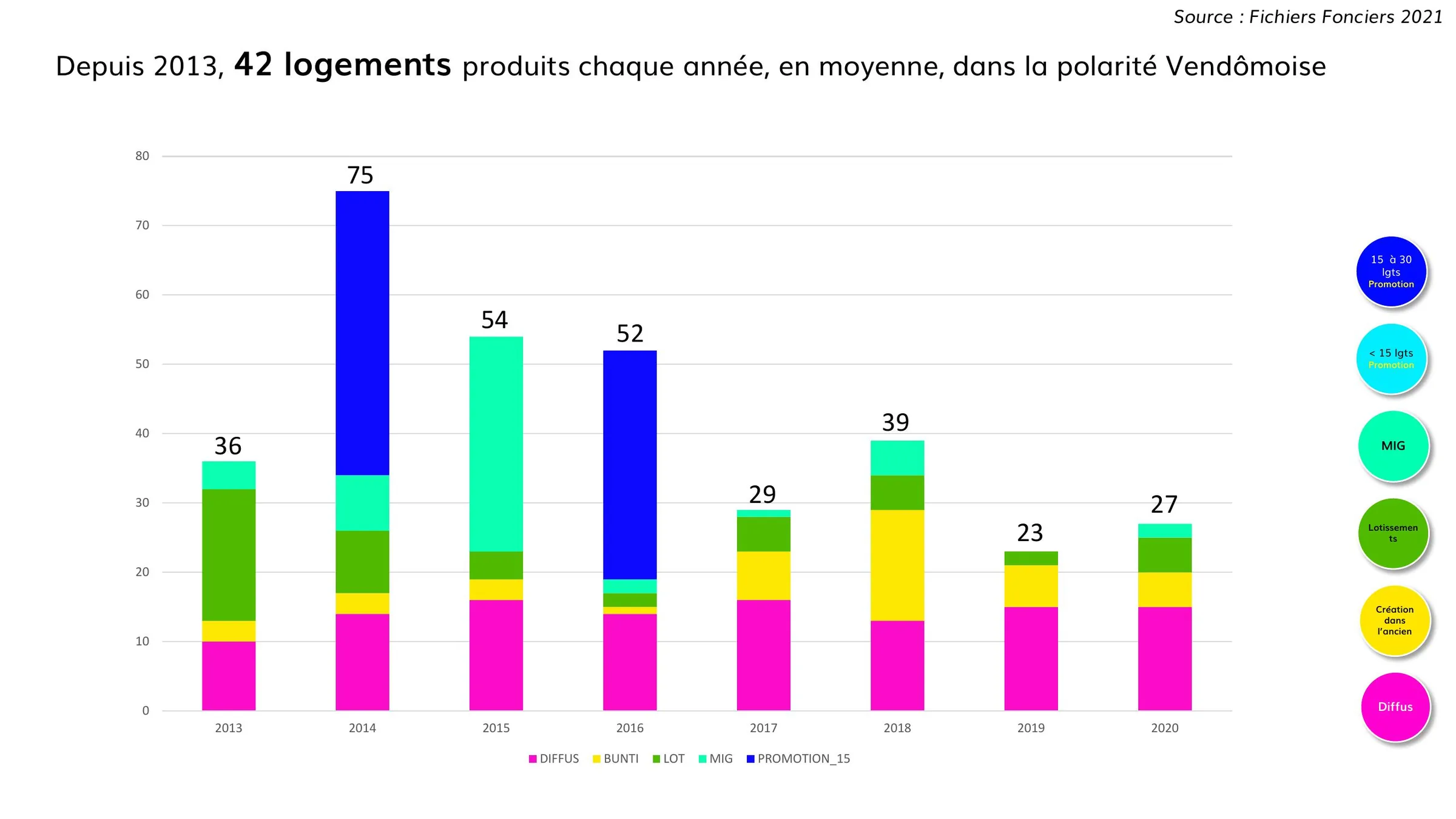Volumes annuels de logements produits par type d'opération, 2013-2020