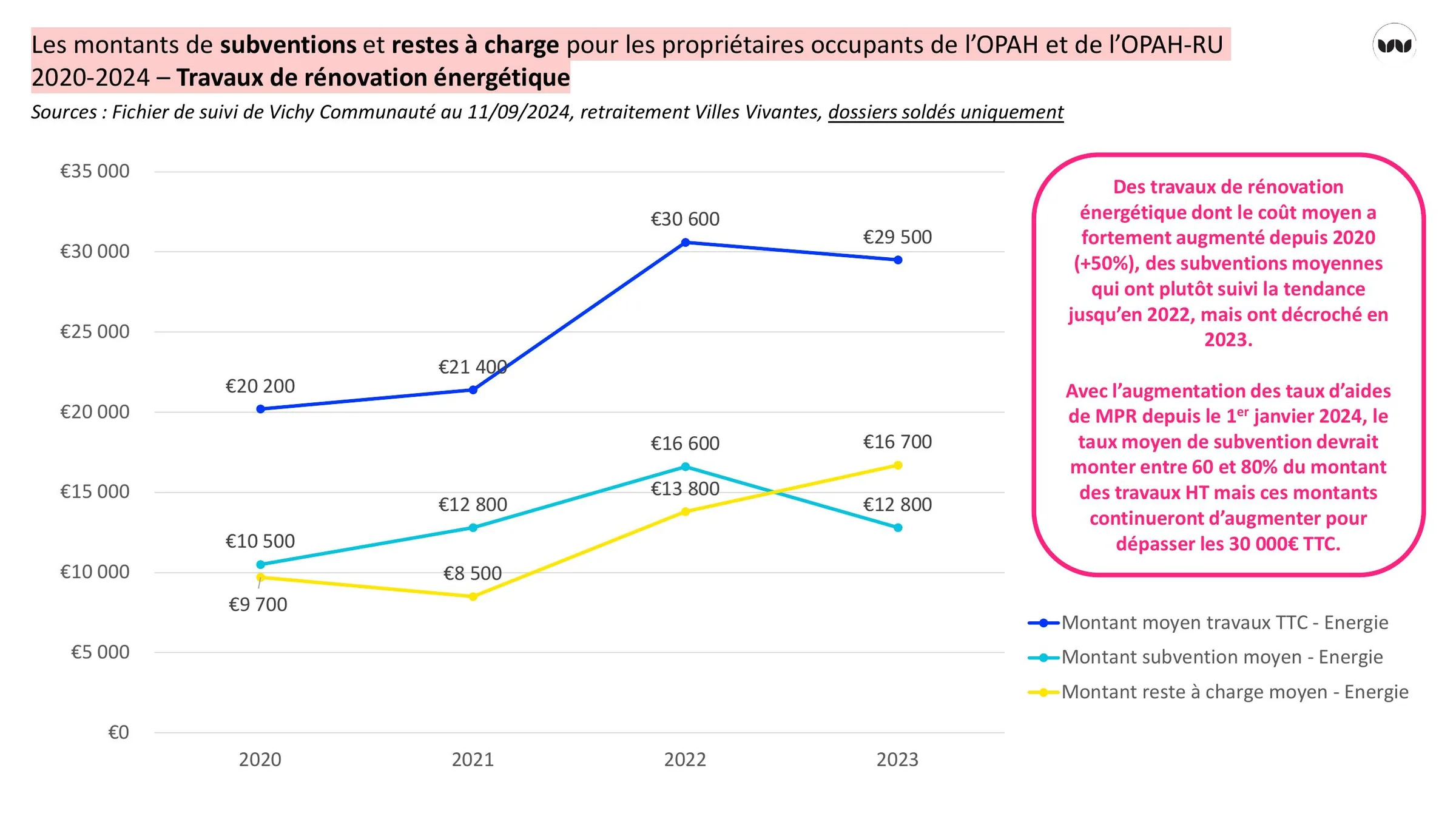 Évolution 2020-2023 des montants moyens travaux, subventions et reste à charge