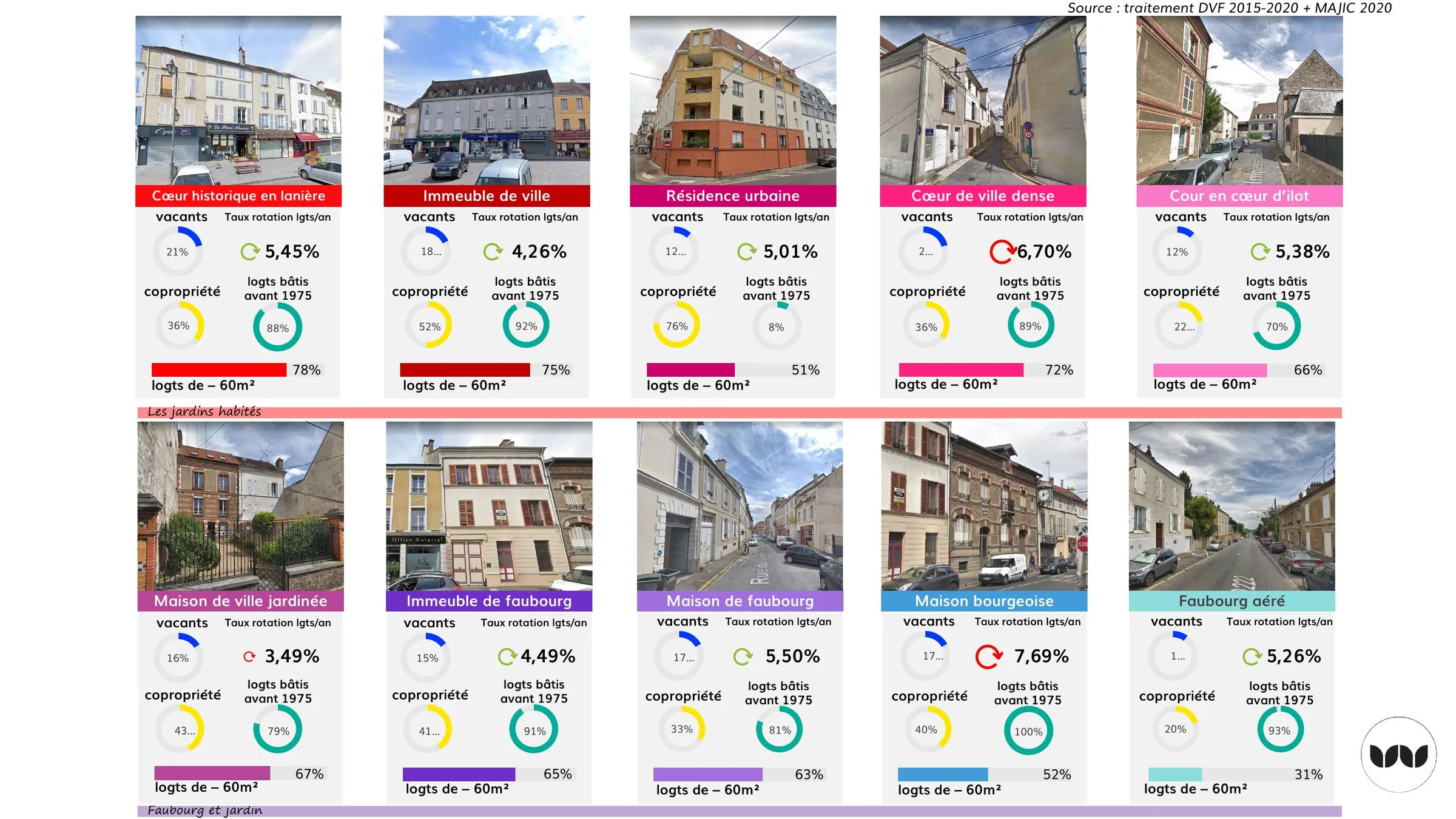 Vacance, taux de rotation et ancienneté du bâti par typologie urbaine