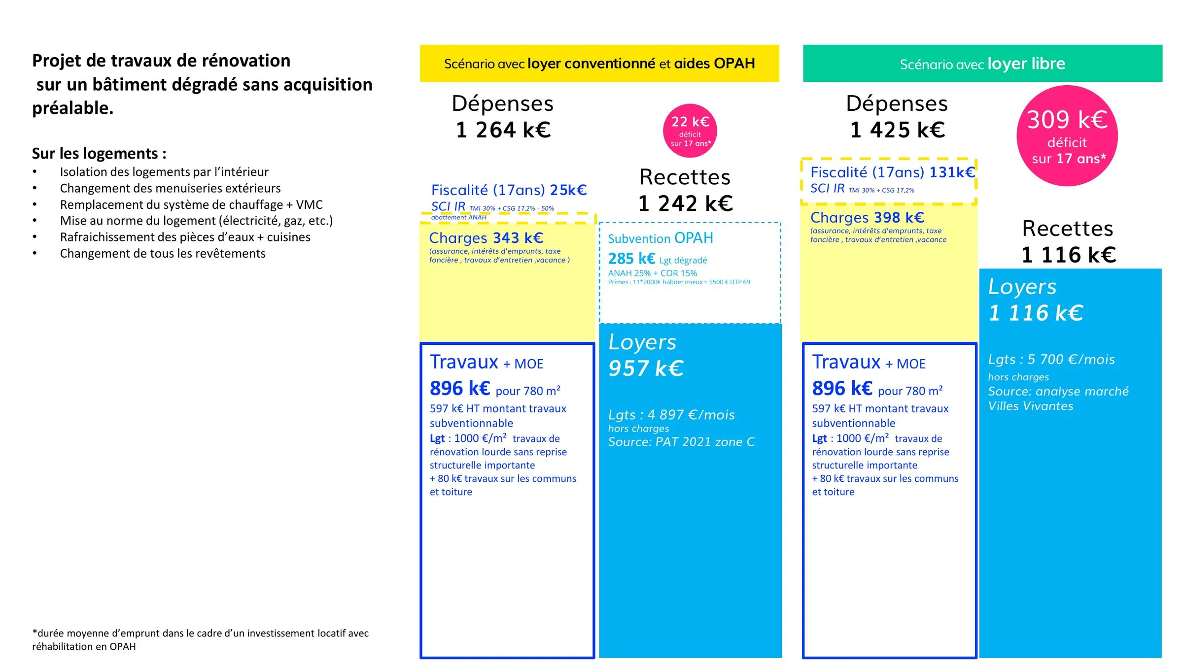 Comparaison des scénarios loyer conventionné et loyer libre sur un bâtiment dégradé
