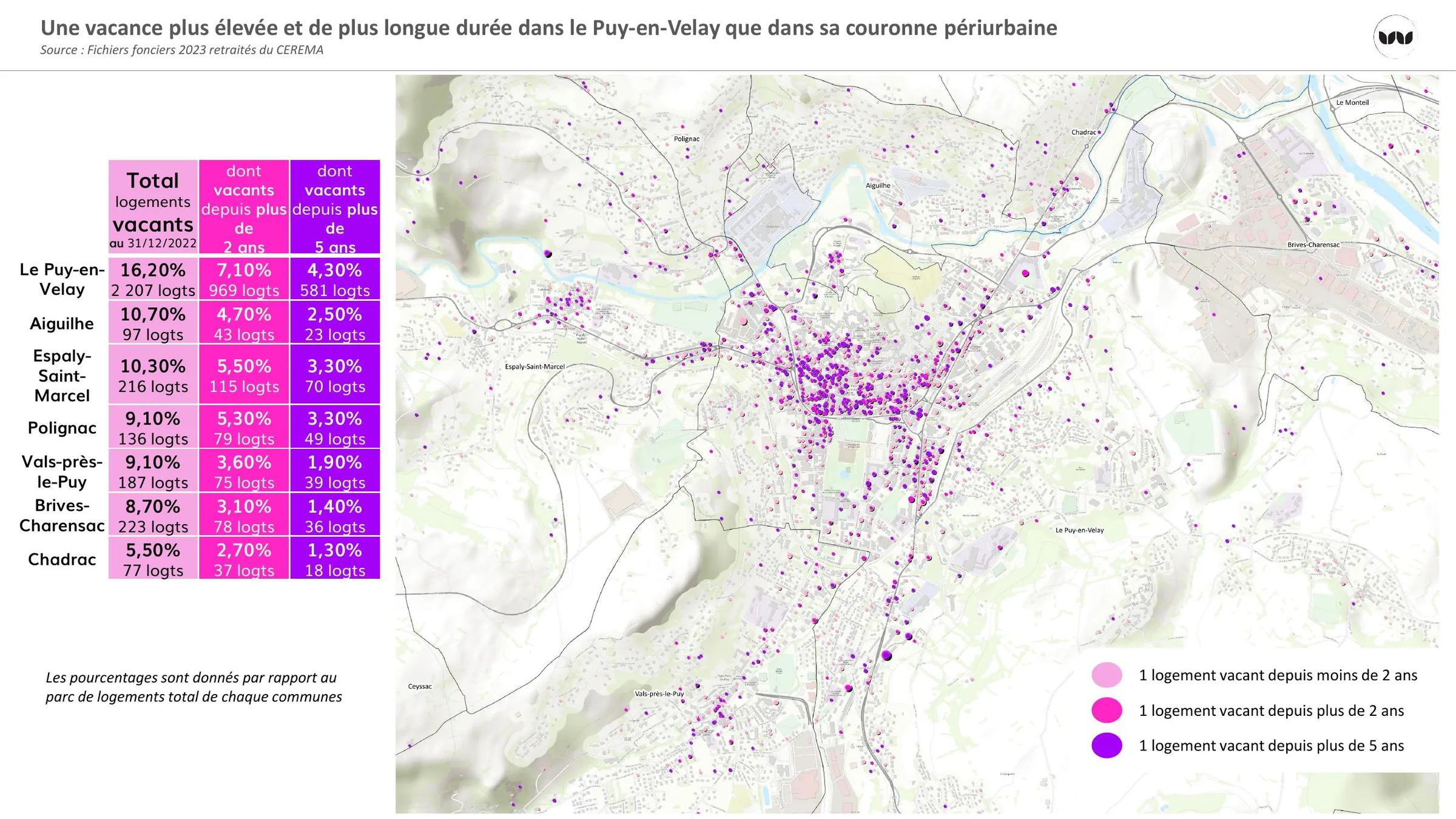 Répartition de la vacance de logements selon la durée et la commune