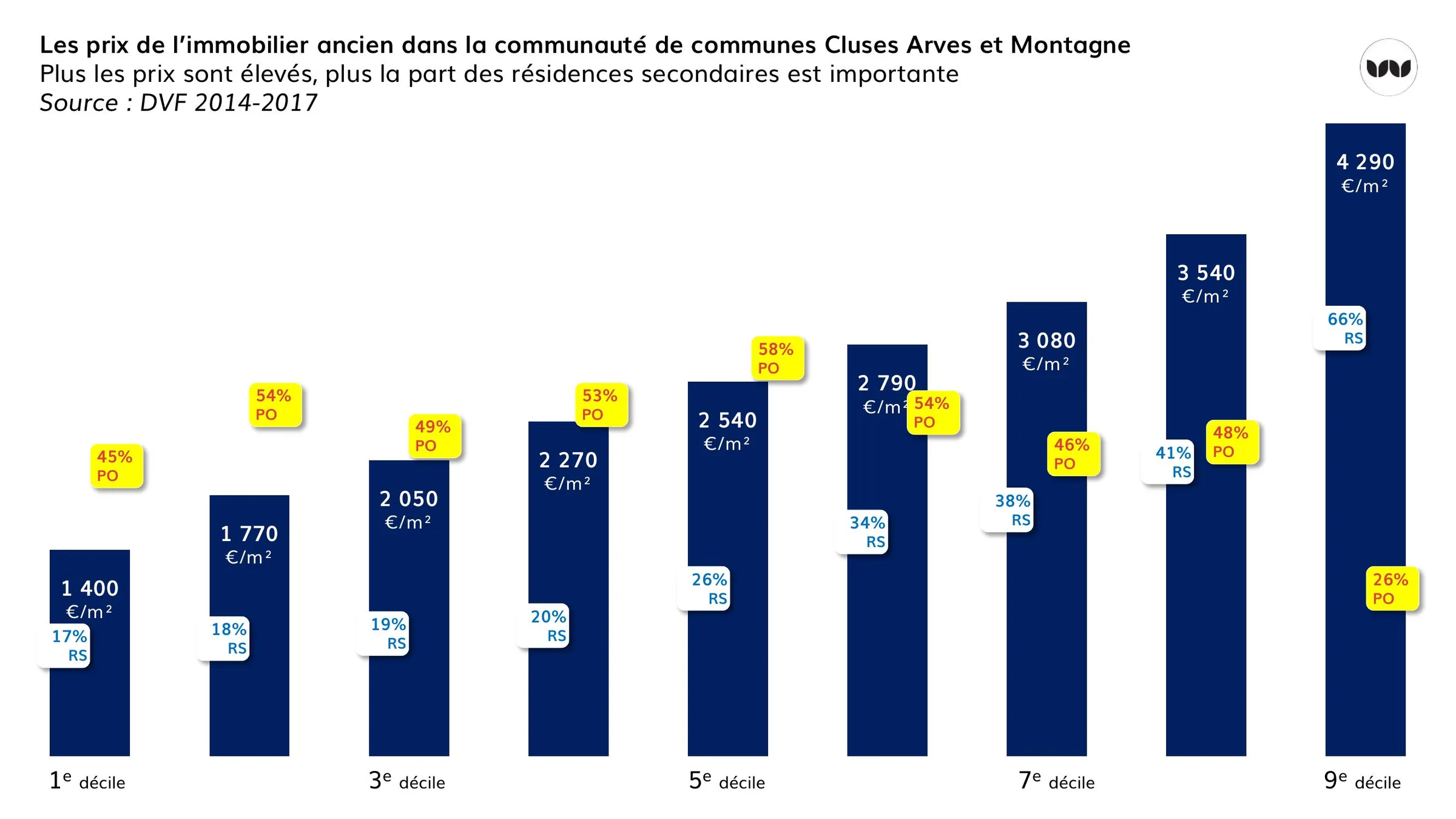 Part des résidences secondaires croissante avec le niveau de prix au m²