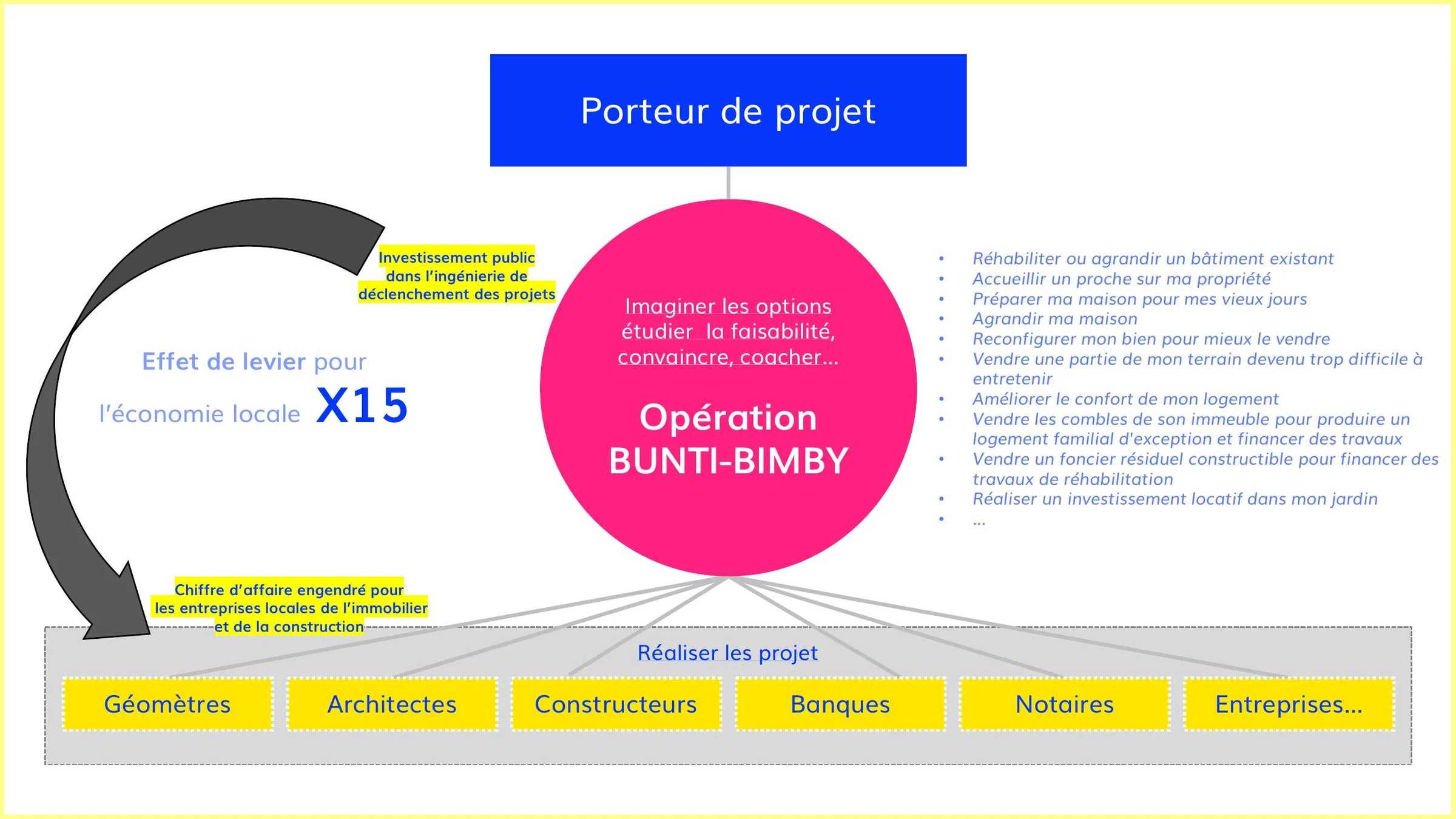 Schéma du dispositif d'accompagnement BUNTI-BIMBY et effet de levier économique