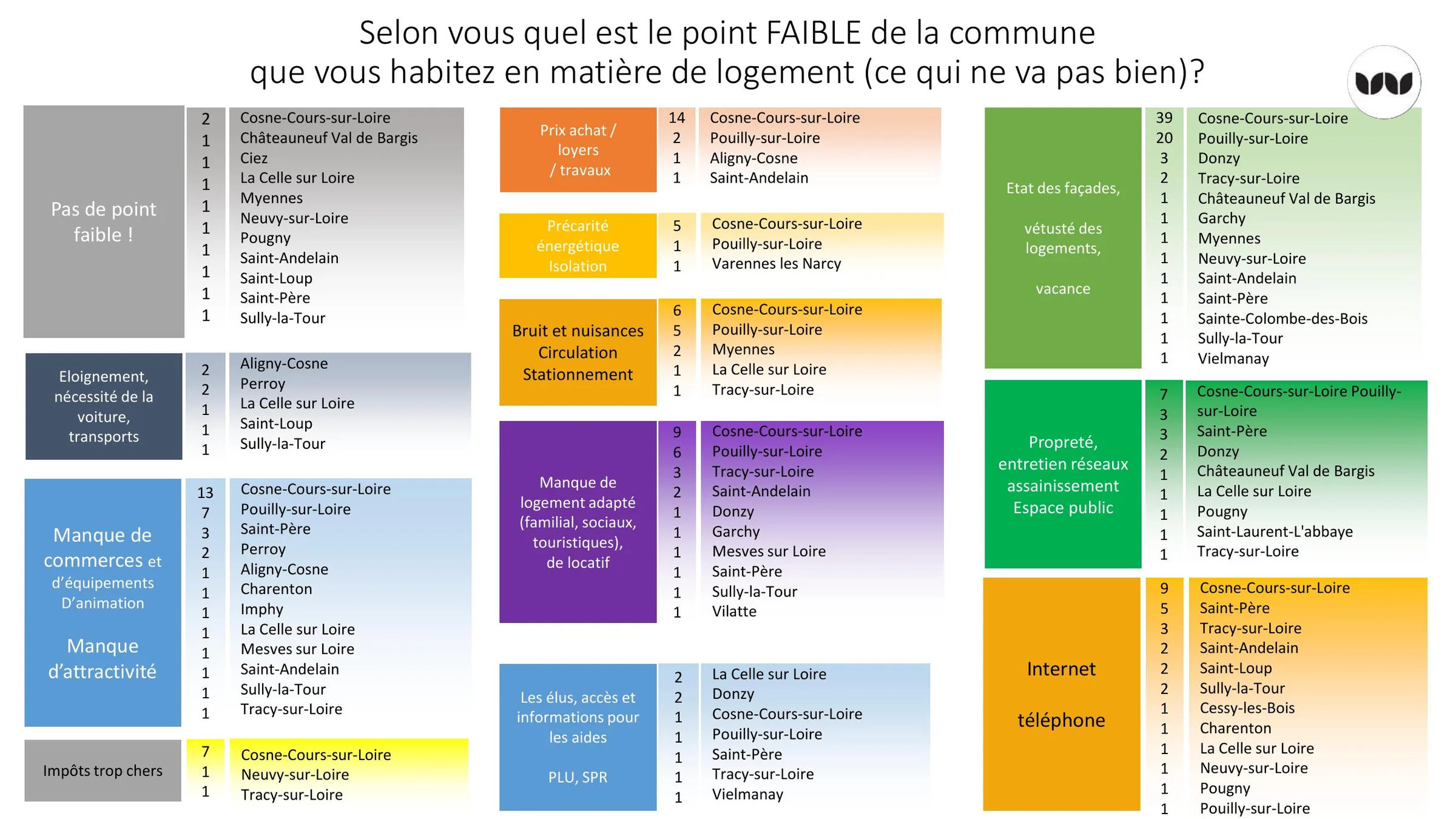 Points faibles du logement identifiés par commune dans l'enquête habitants
