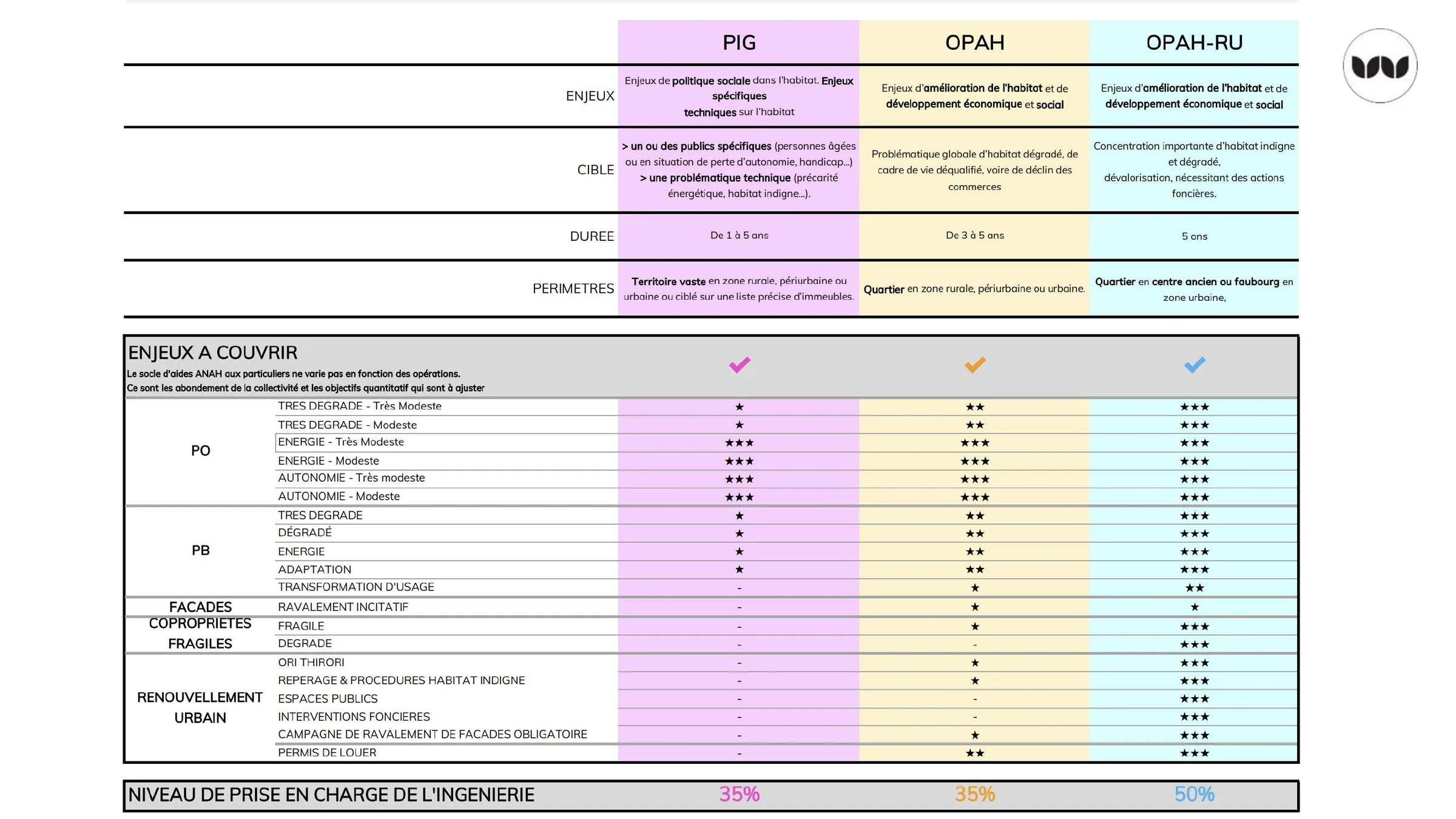 Comparaison des dispositifs PIG, OPAH et OPAH-RU